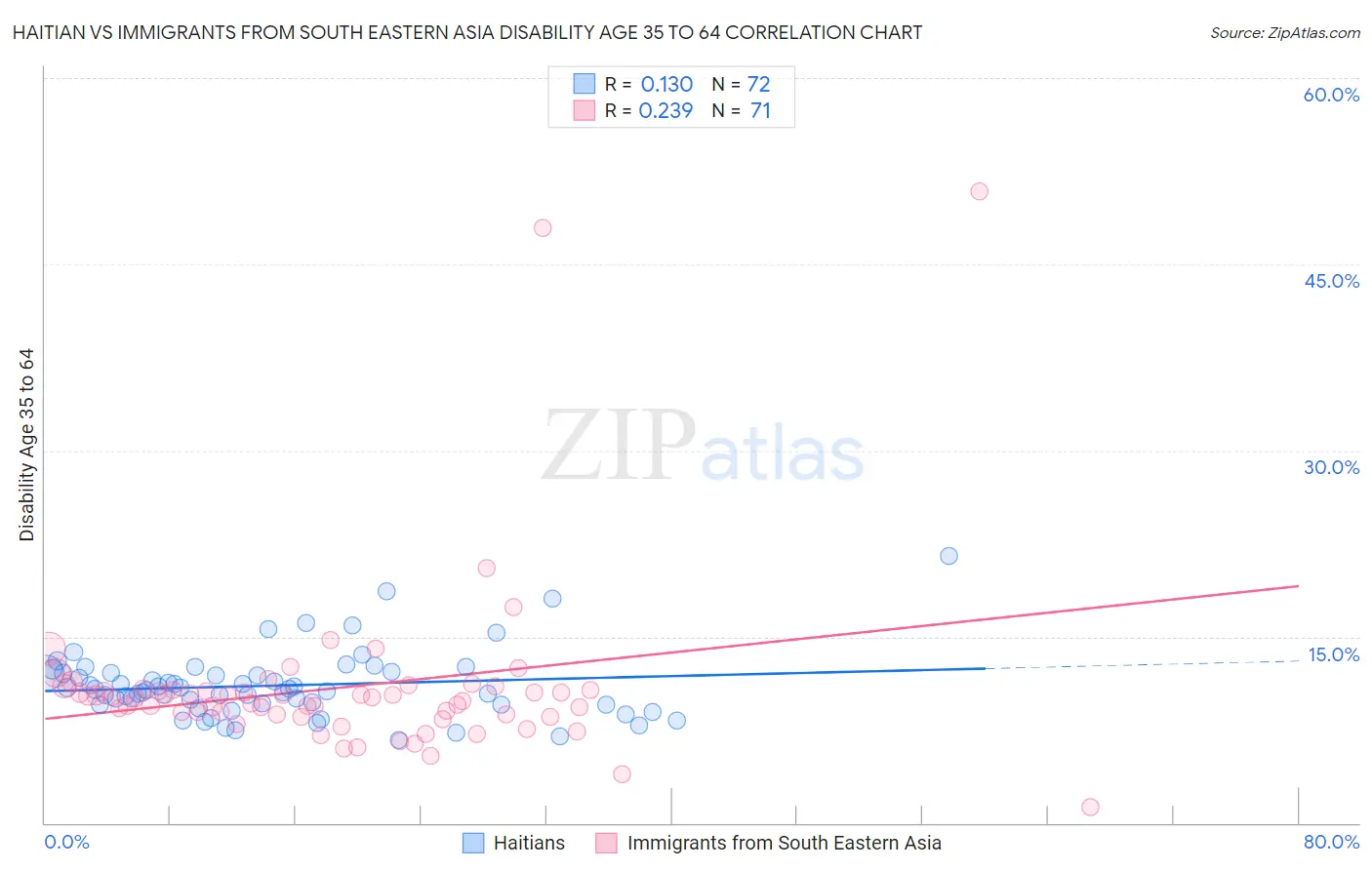 Haitian vs Immigrants from South Eastern Asia Disability Age 35 to 64