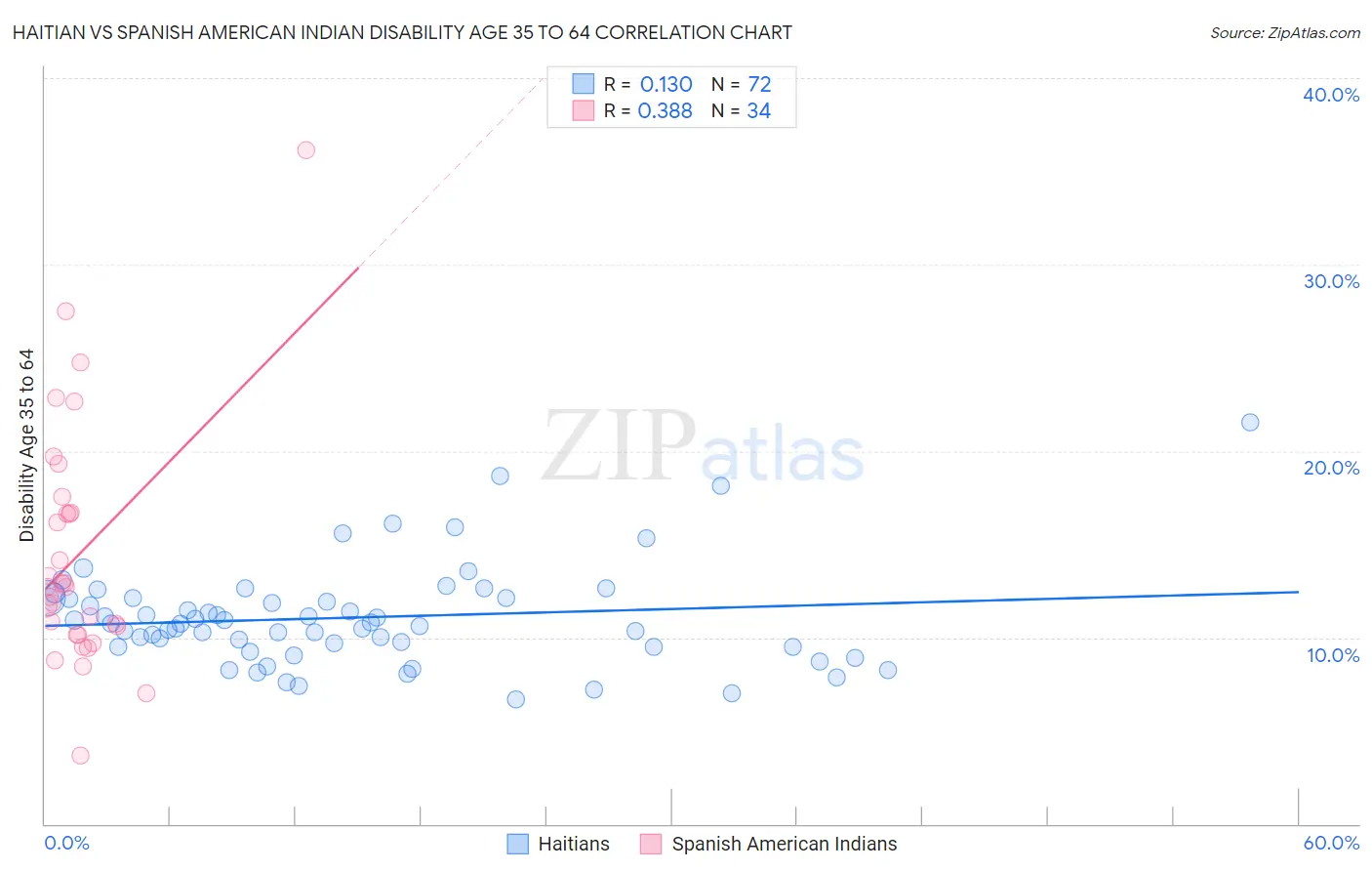 Haitian vs Spanish American Indian Disability Age 35 to 64