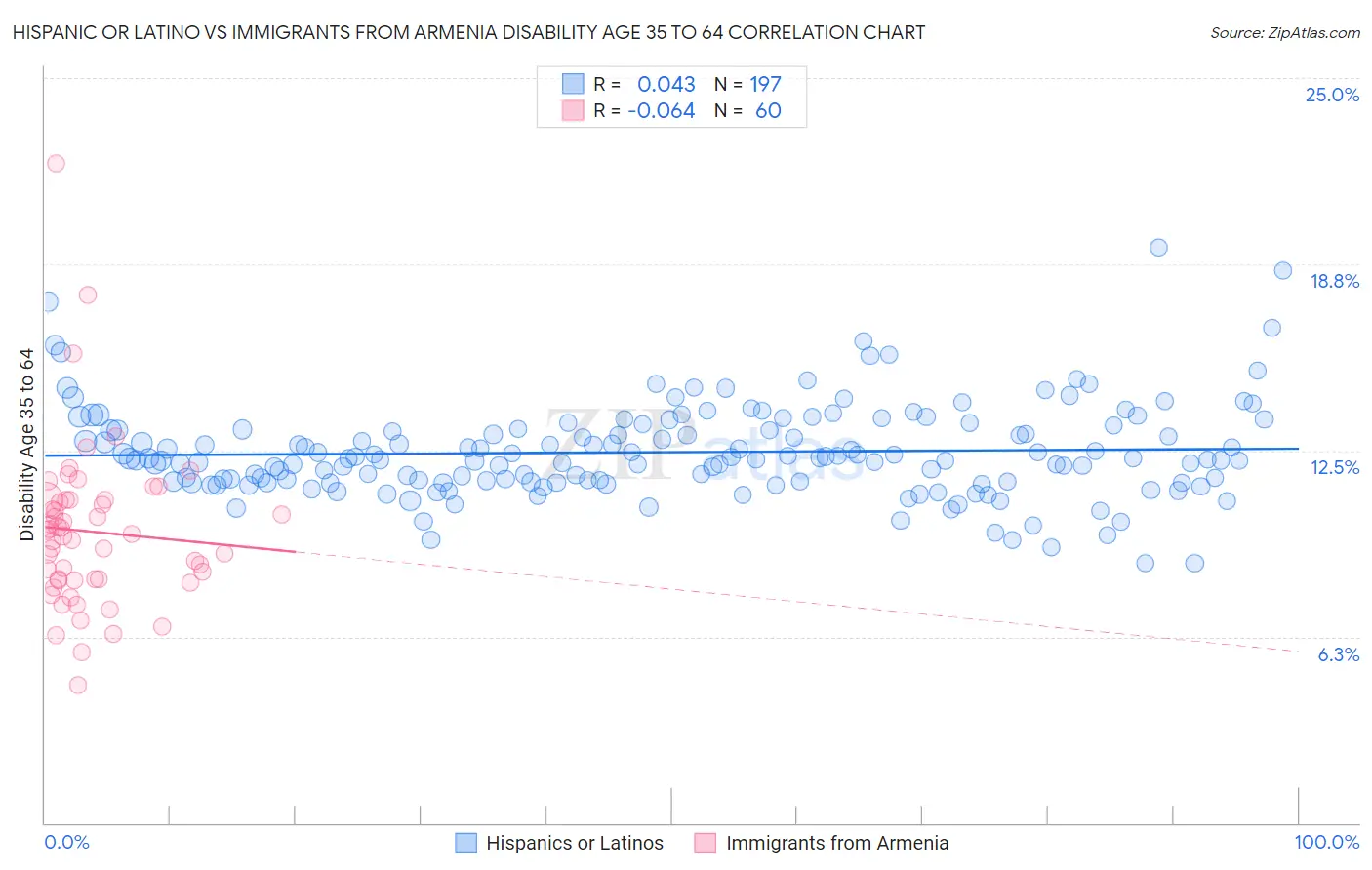 Hispanic or Latino vs Immigrants from Armenia Disability Age 35 to 64