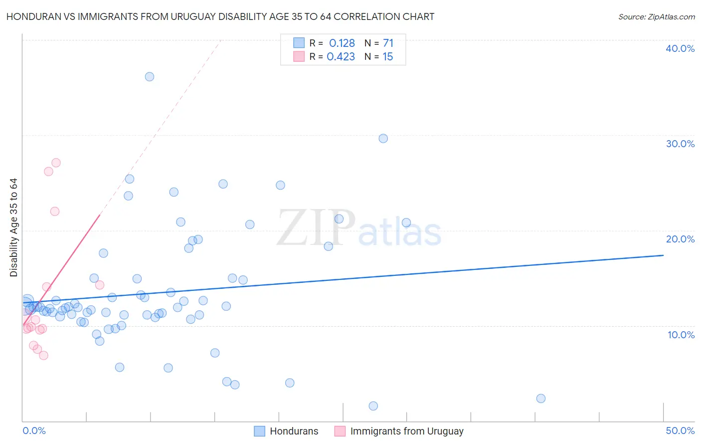 Honduran vs Immigrants from Uruguay Disability Age 35 to 64