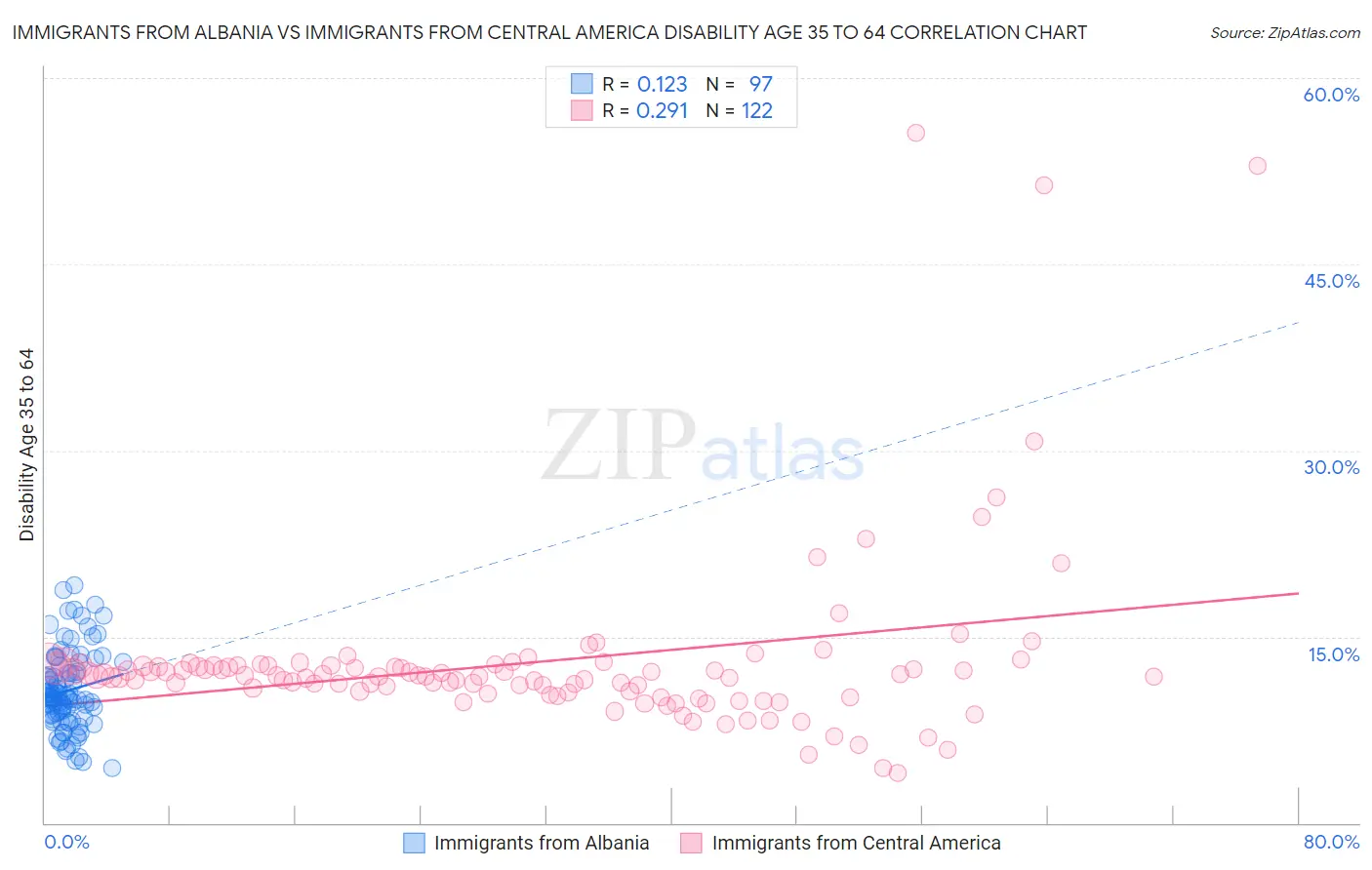 Immigrants from Albania vs Immigrants from Central America Disability Age 35 to 64