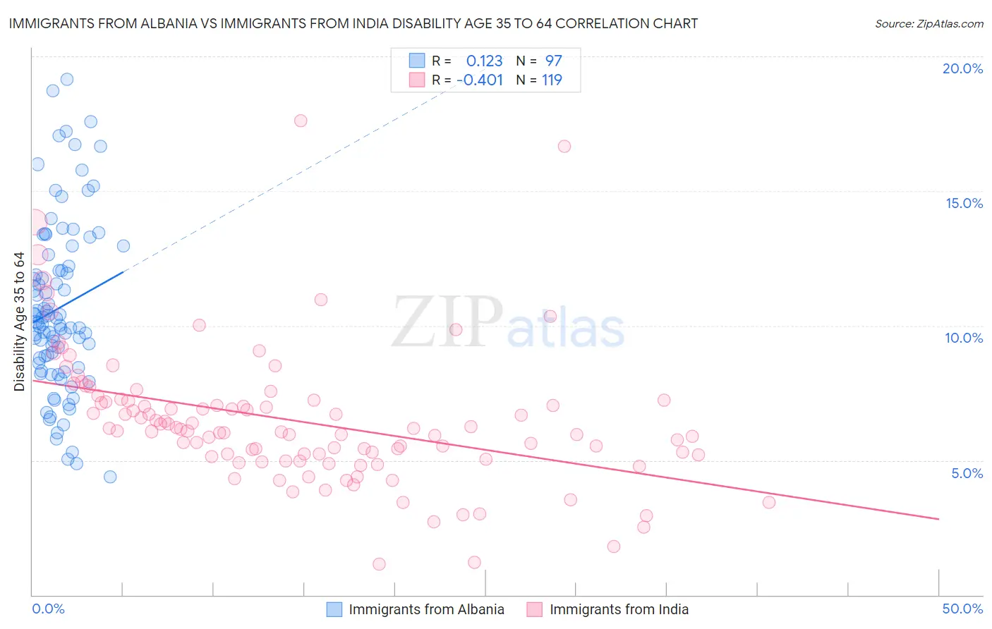 Immigrants from Albania vs Immigrants from India Disability Age 35 to 64