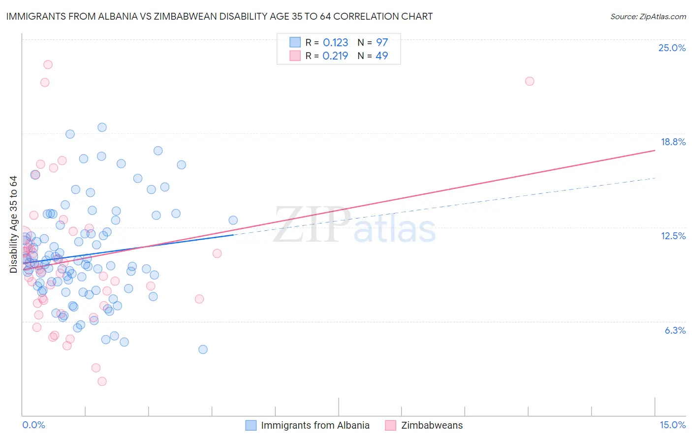 Immigrants from Albania vs Zimbabwean Disability Age 35 to 64