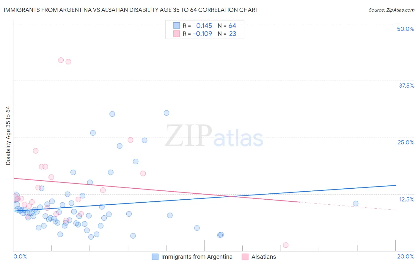 Immigrants from Argentina vs Alsatian Disability Age 35 to 64