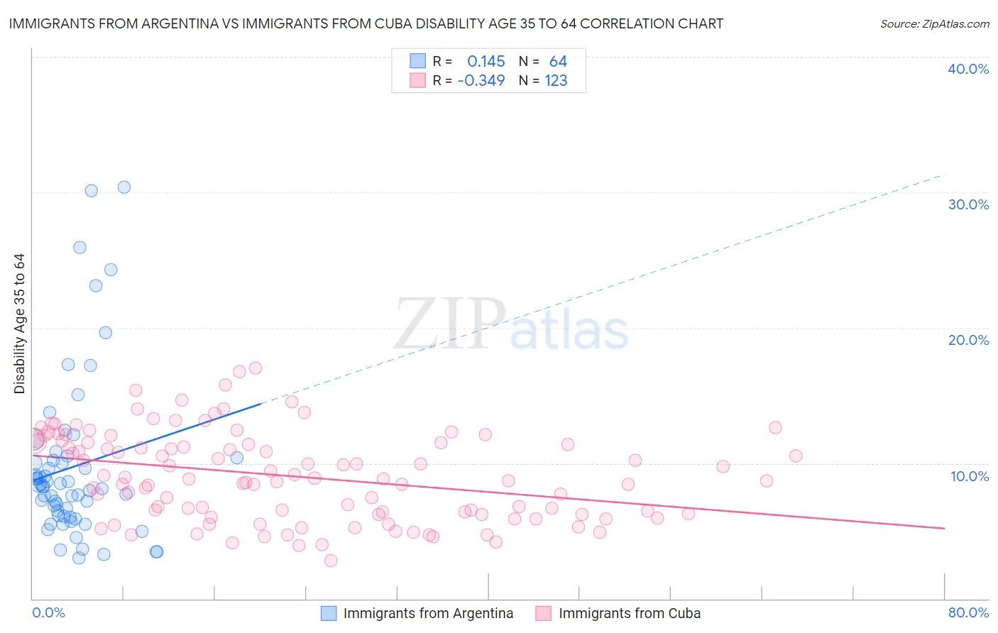 Immigrants from Argentina vs Immigrants from Cuba Disability Age 35 to 64