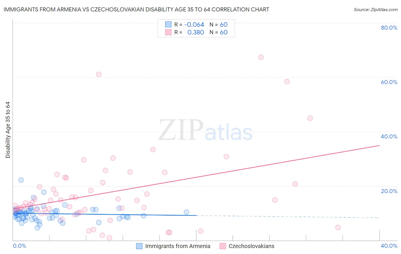 Immigrants from Armenia vs Czechoslovakian Disability Age 35 to 64