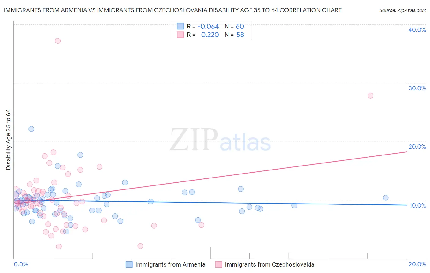 Immigrants from Armenia vs Immigrants from Czechoslovakia Disability Age 35 to 64