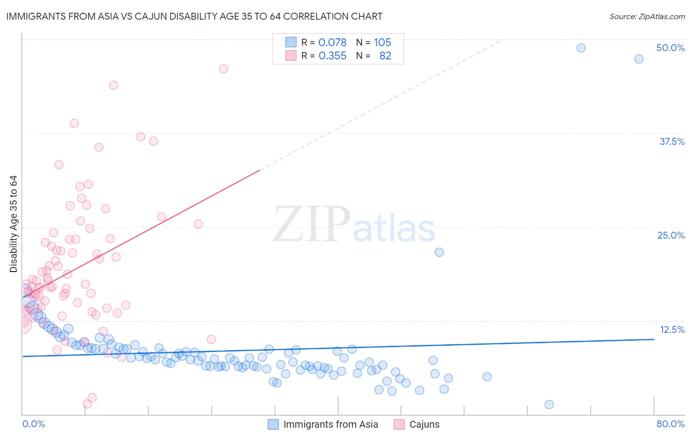 Immigrants from Asia vs Cajun Disability Age 35 to 64