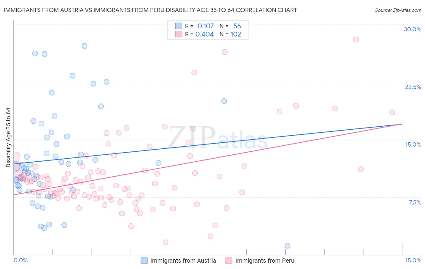 Immigrants from Austria vs Immigrants from Peru Disability Age 35 to 64