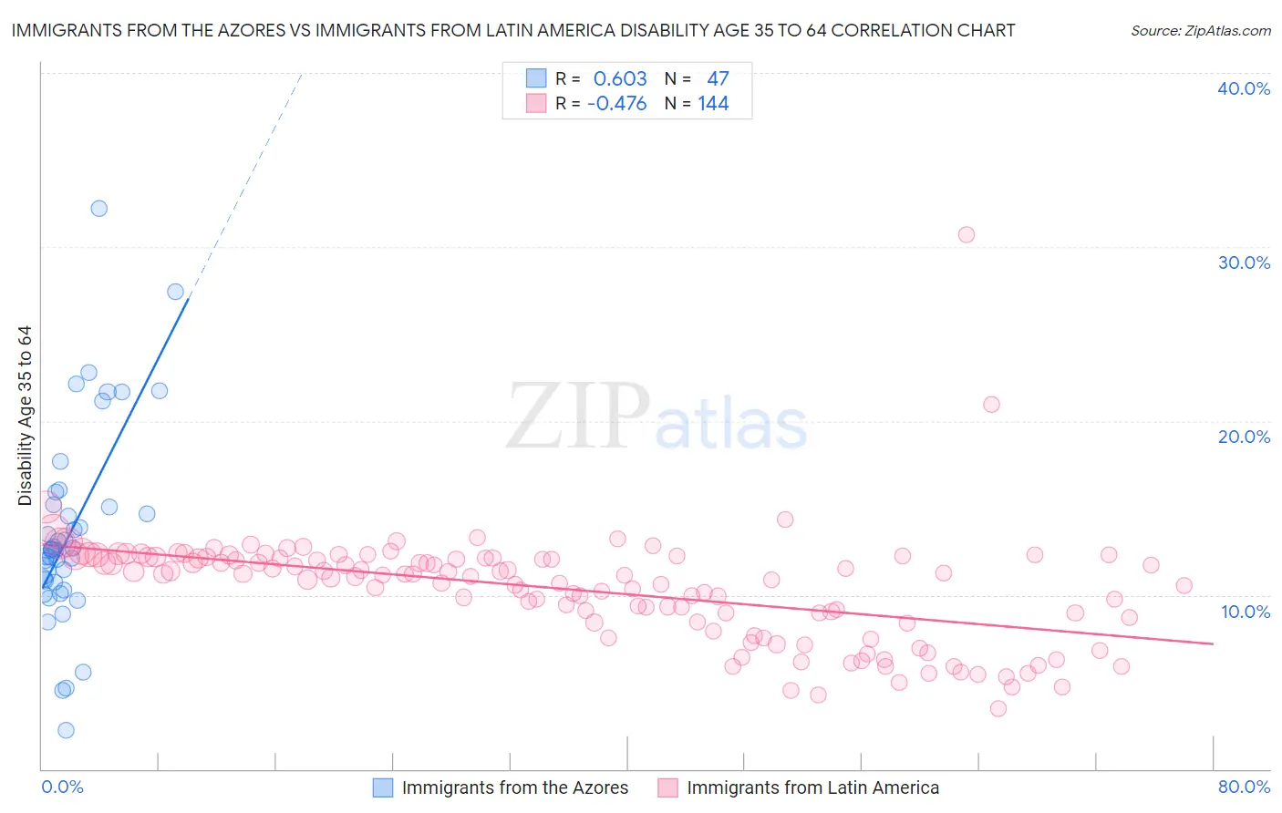 Immigrants from the Azores vs Immigrants from Latin America Disability Age 35 to 64