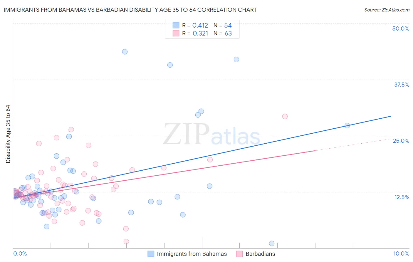 Immigrants from Bahamas vs Barbadian Disability Age 35 to 64