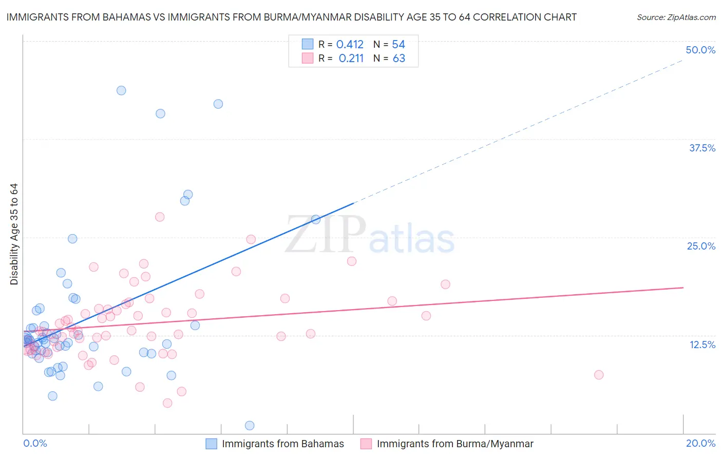 Immigrants from Bahamas vs Immigrants from Burma/Myanmar Disability Age 35 to 64