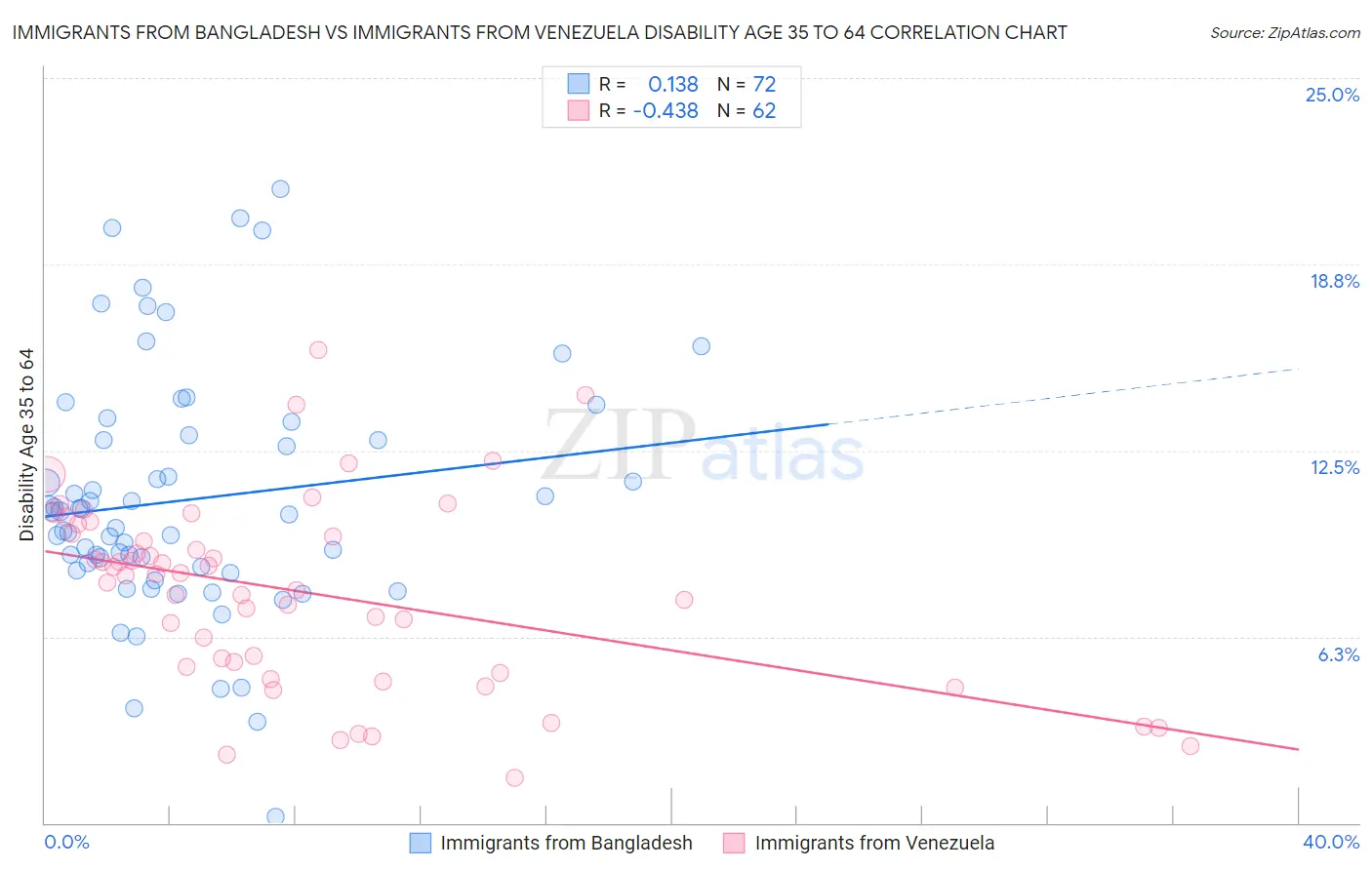 Immigrants from Bangladesh vs Immigrants from Venezuela Disability Age 35 to 64