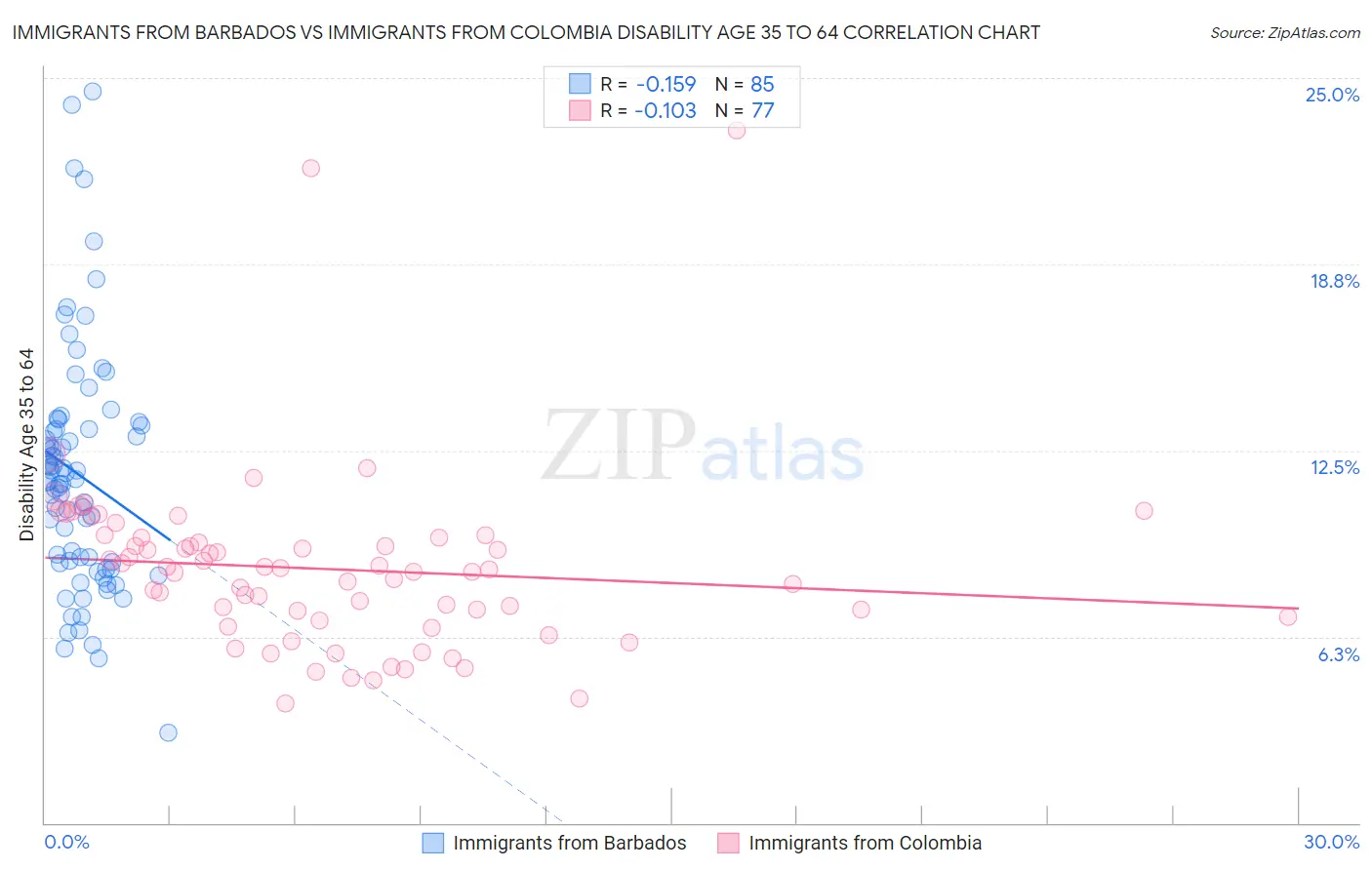 Immigrants from Barbados vs Immigrants from Colombia Disability Age 35 to 64