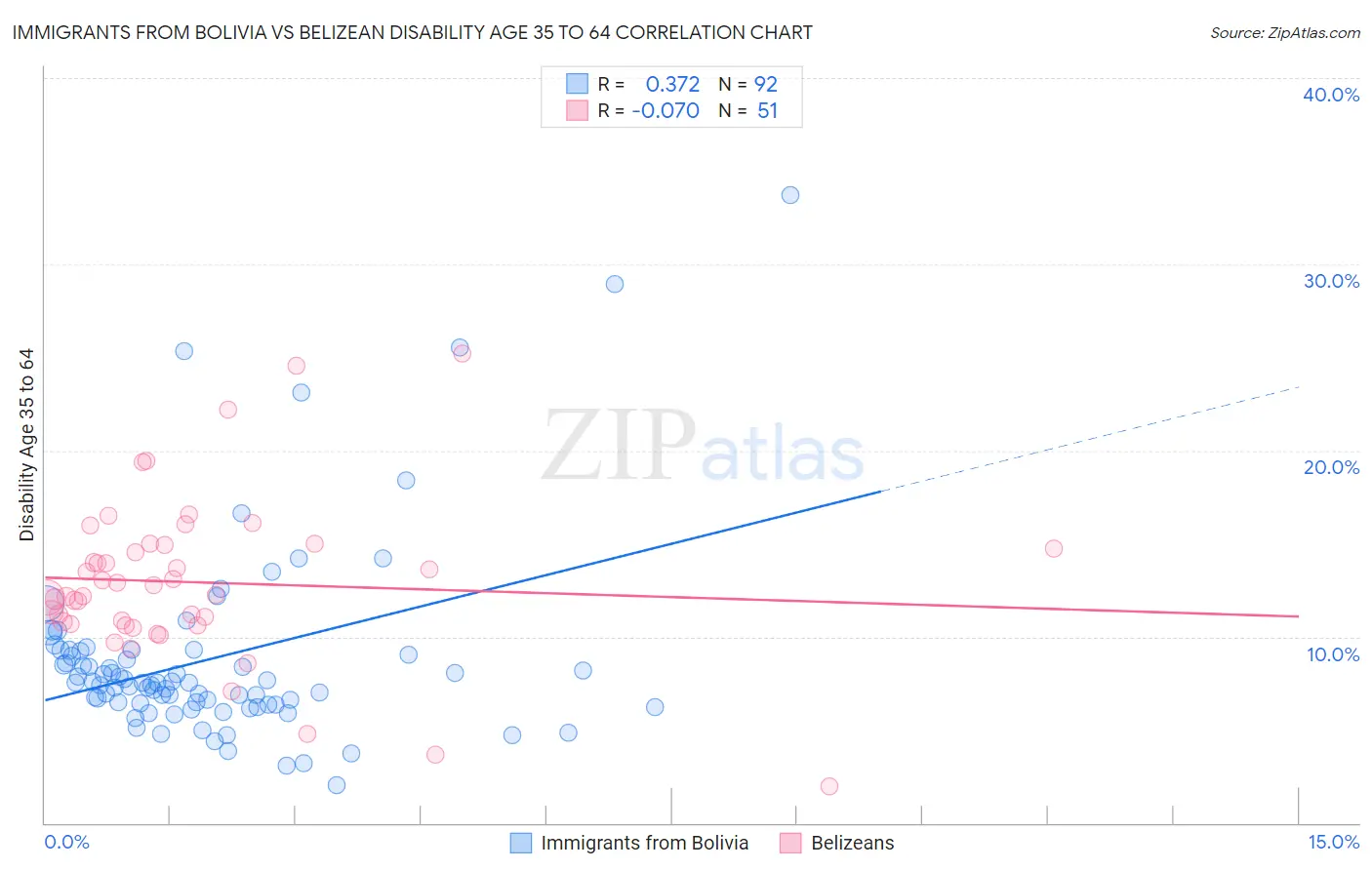 Immigrants from Bolivia vs Belizean Disability Age 35 to 64