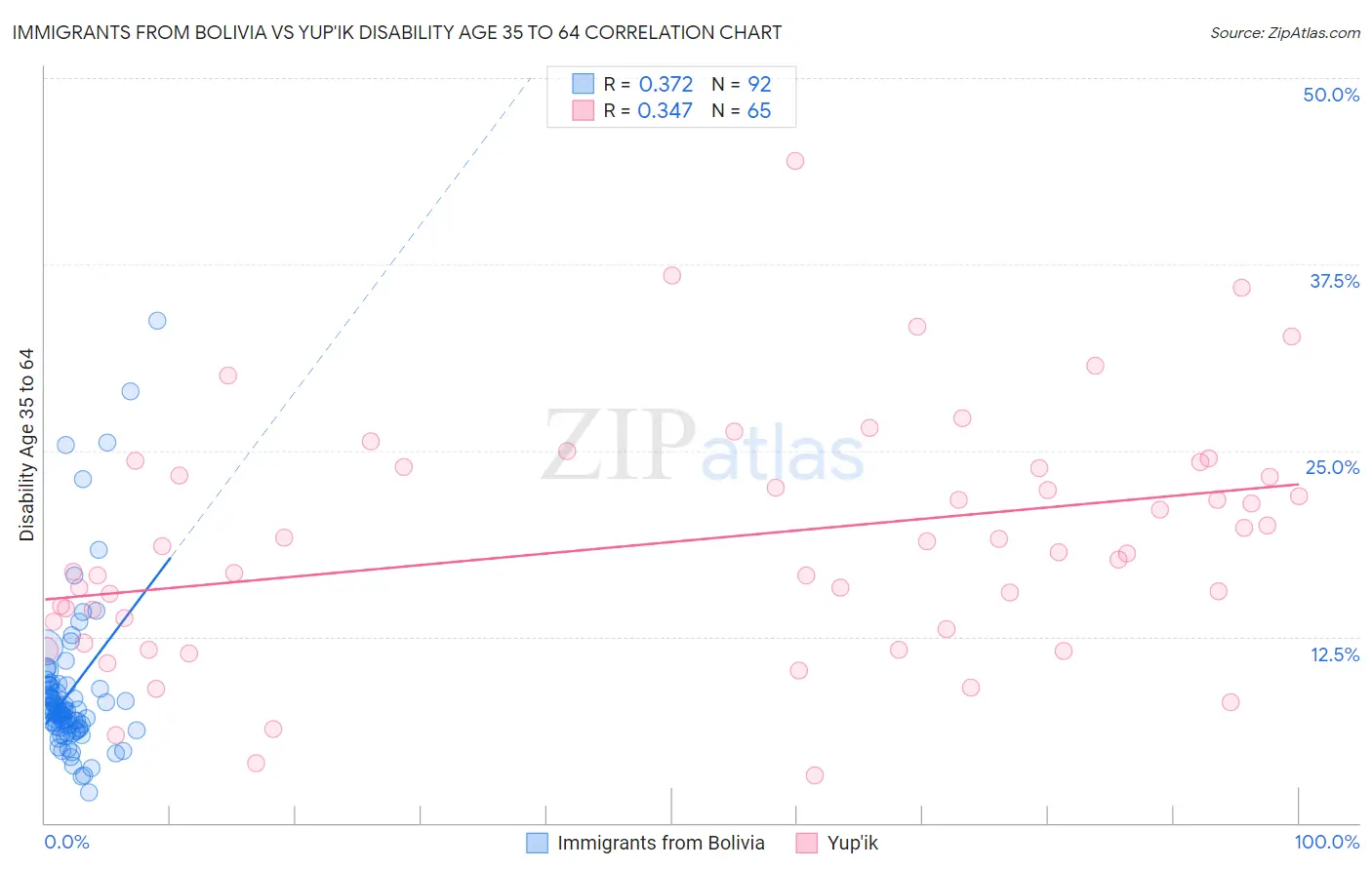 Immigrants from Bolivia vs Yup'ik Disability Age 35 to 64