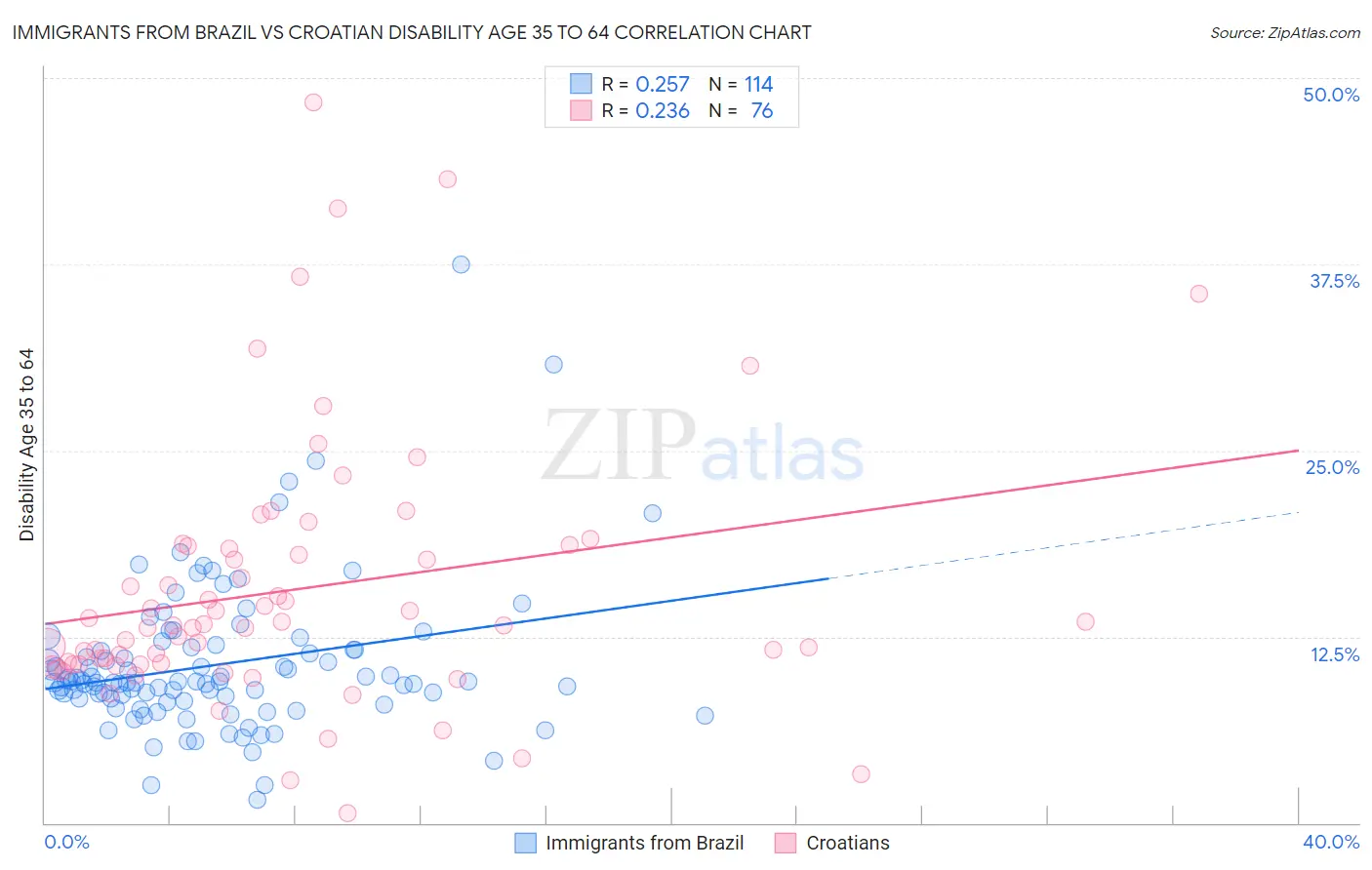 Immigrants from Brazil vs Croatian Disability Age 35 to 64