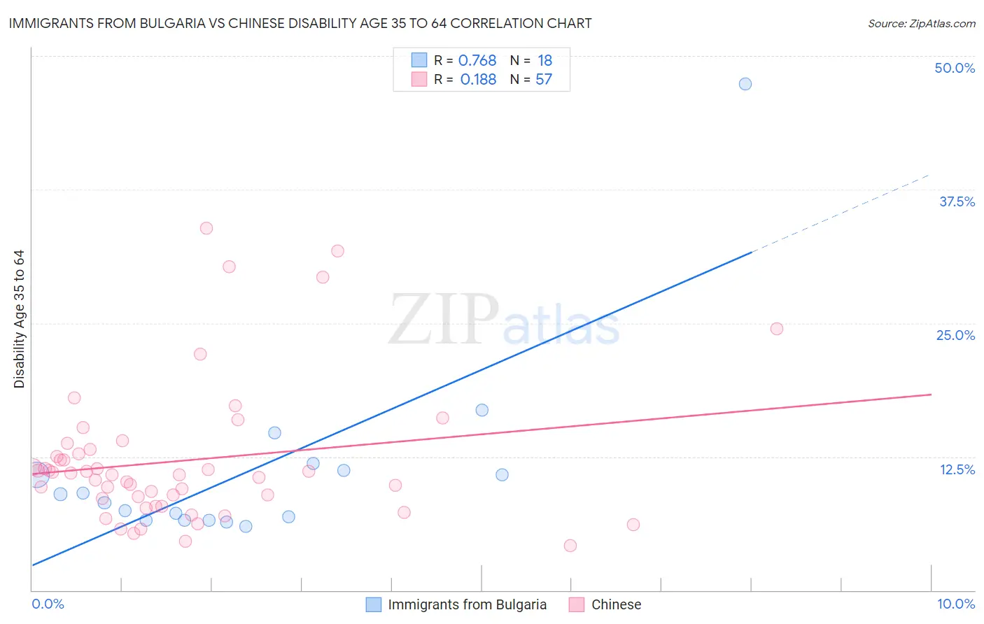 Immigrants from Bulgaria vs Chinese Disability Age 35 to 64