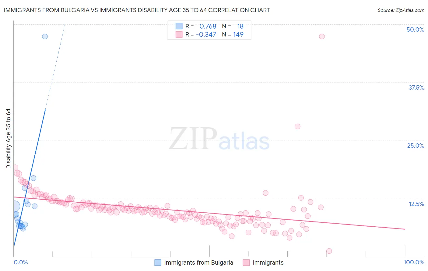 Immigrants from Bulgaria vs Immigrants Disability Age 35 to 64