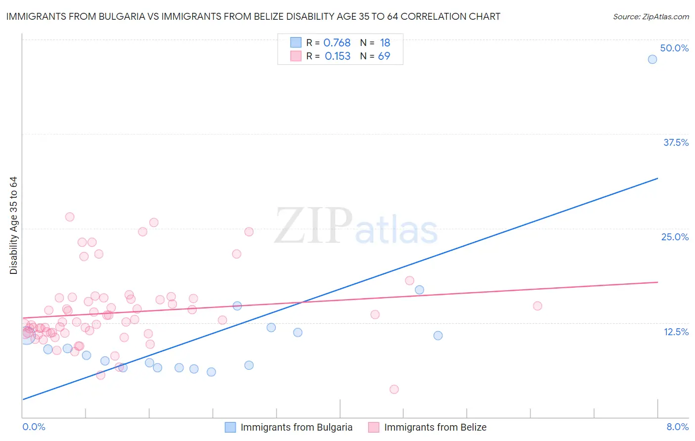 Immigrants from Bulgaria vs Immigrants from Belize Disability Age 35 to 64