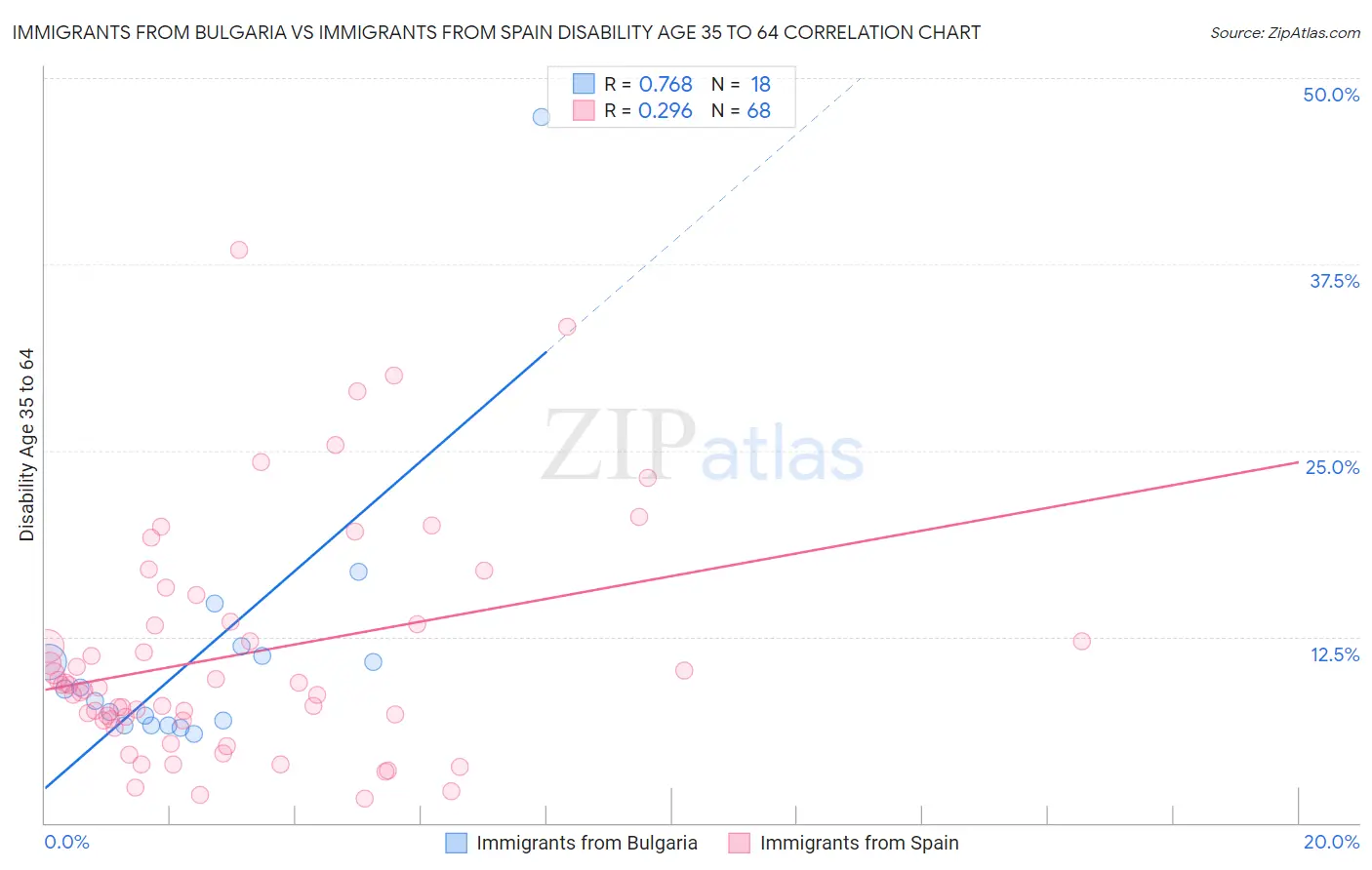 Immigrants from Bulgaria vs Immigrants from Spain Disability Age 35 to 64