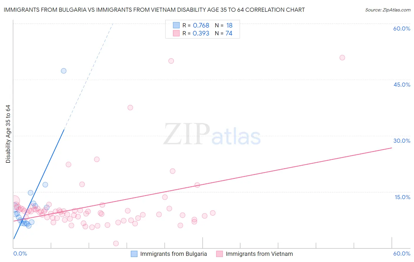 Immigrants from Bulgaria vs Immigrants from Vietnam Disability Age 35 to 64