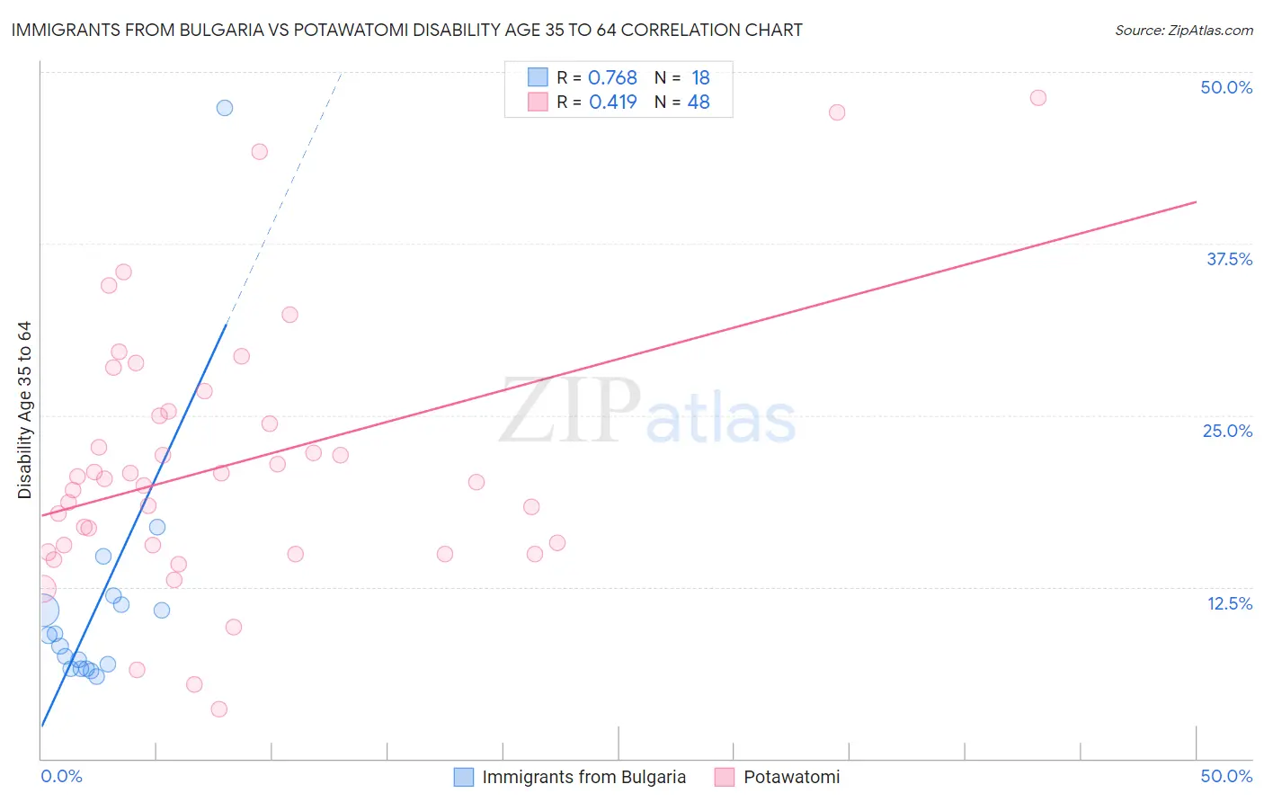 Immigrants from Bulgaria vs Potawatomi Disability Age 35 to 64