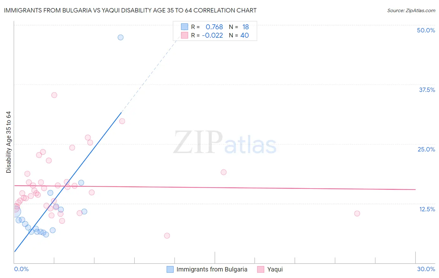 Immigrants from Bulgaria vs Yaqui Disability Age 35 to 64