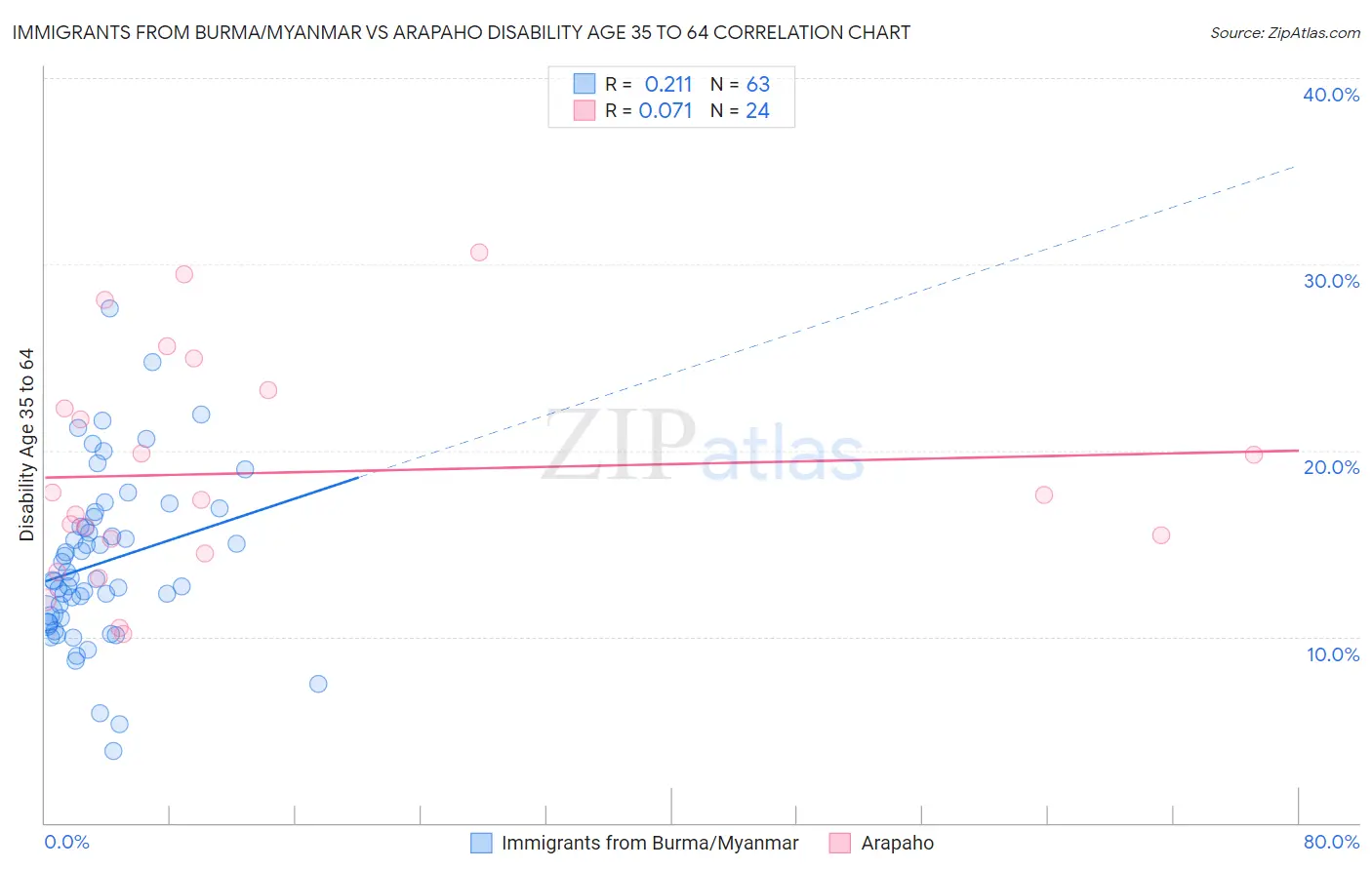 Immigrants from Burma/Myanmar vs Arapaho Disability Age 35 to 64