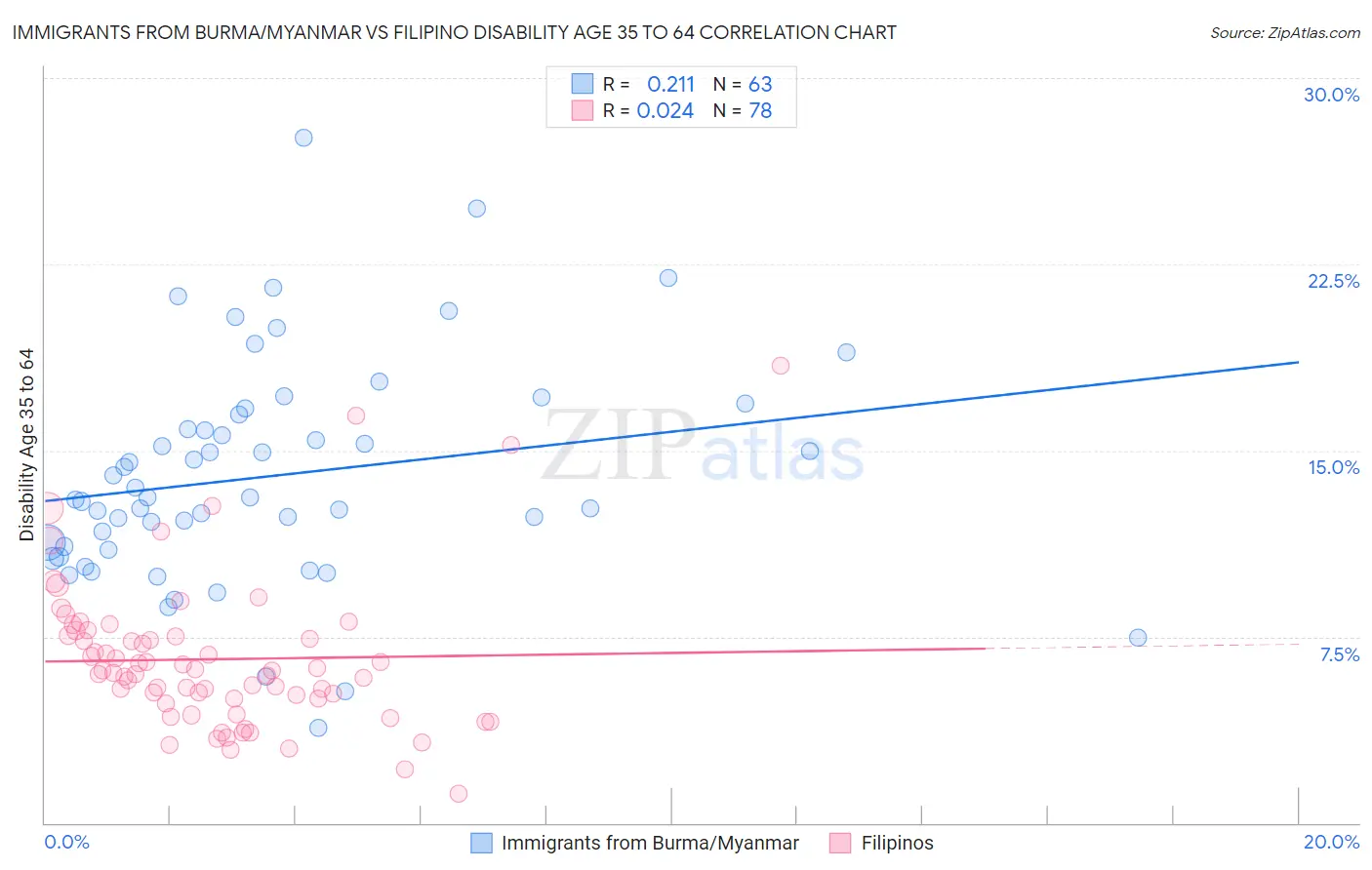 Immigrants from Burma/Myanmar vs Filipino Disability Age 35 to 64