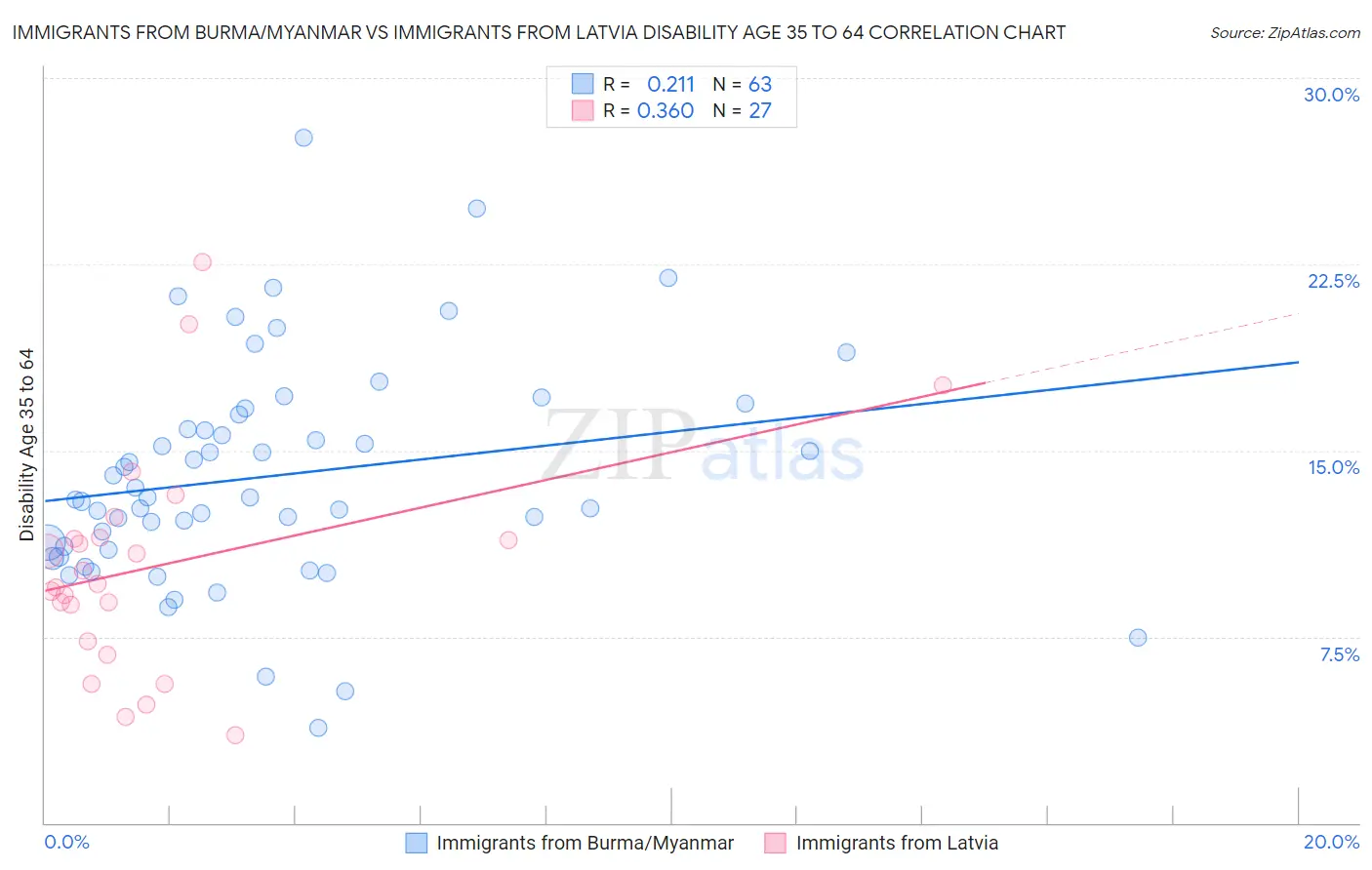 Immigrants from Burma/Myanmar vs Immigrants from Latvia Disability Age 35 to 64