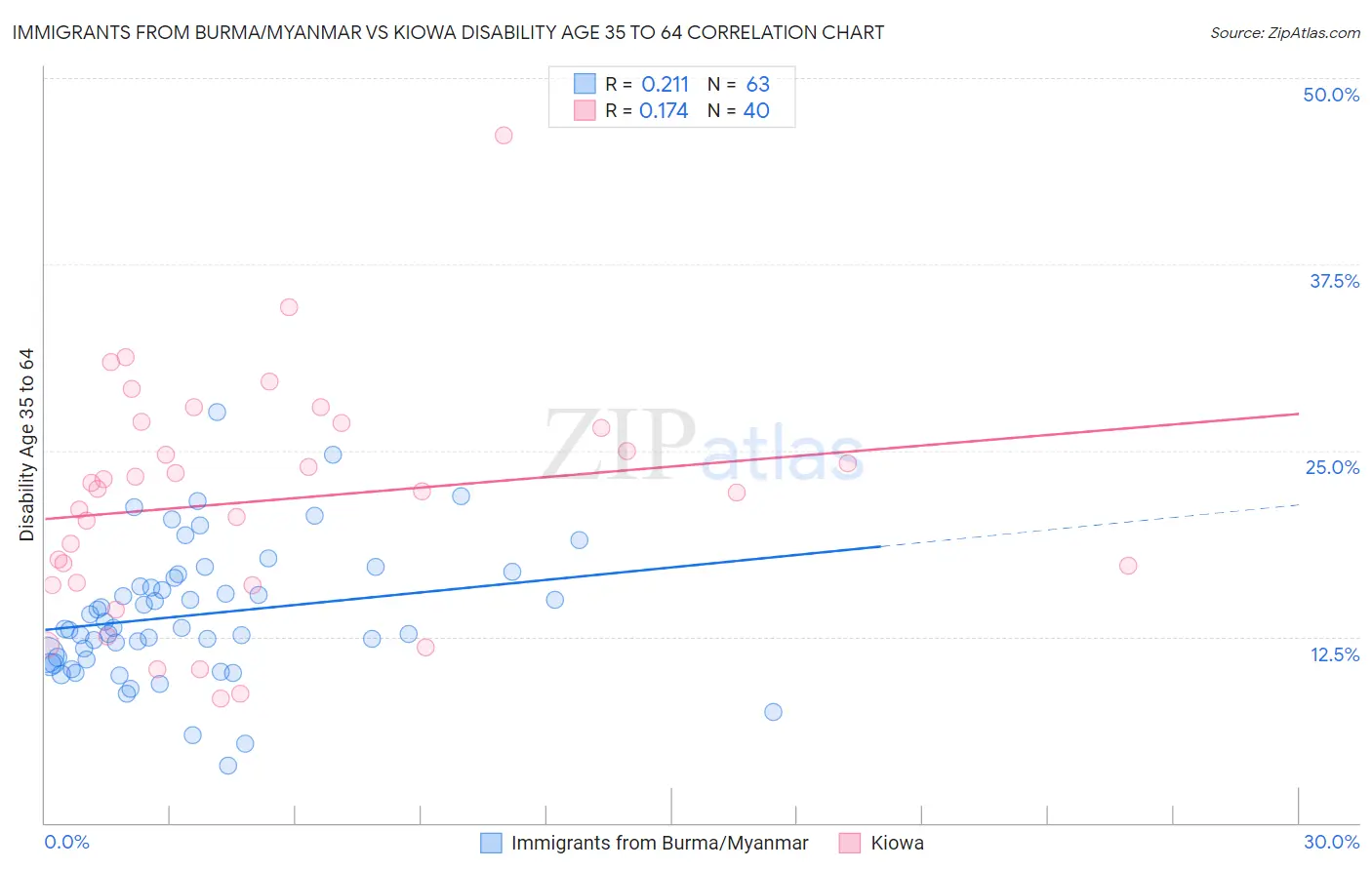 Immigrants from Burma/Myanmar vs Kiowa Disability Age 35 to 64