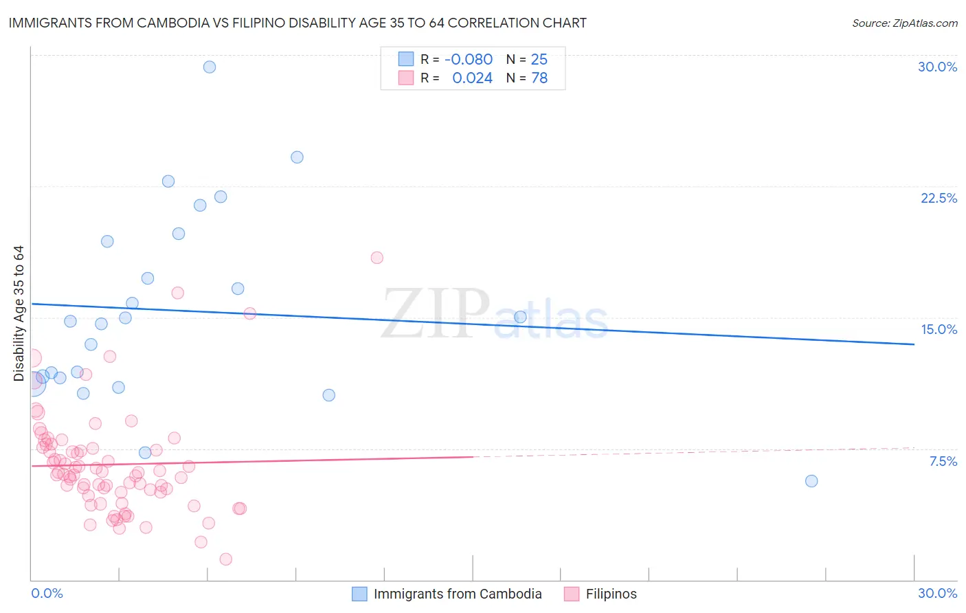 Immigrants from Cambodia vs Filipino Disability Age 35 to 64