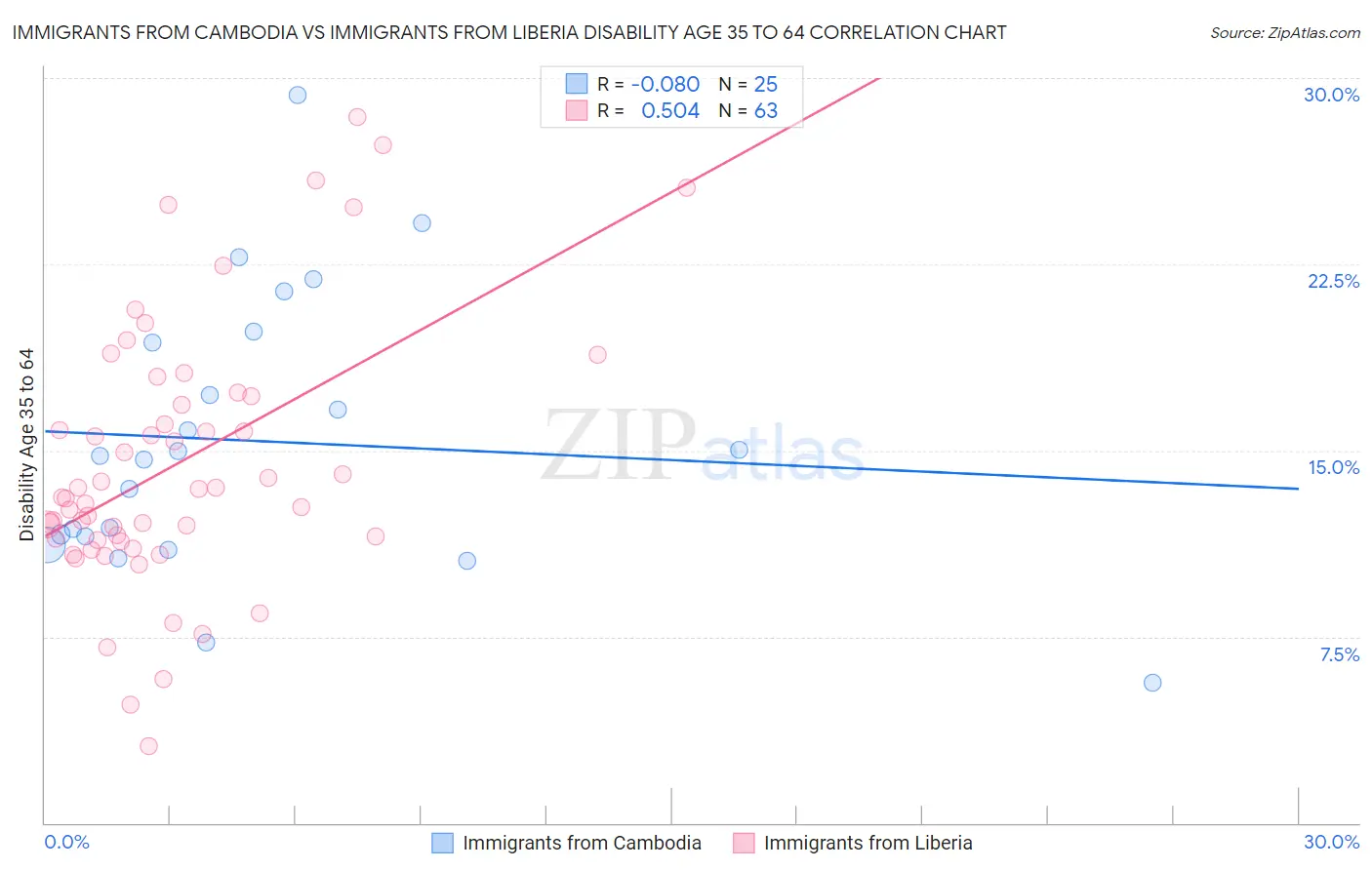 Immigrants from Cambodia vs Immigrants from Liberia Disability Age 35 to 64