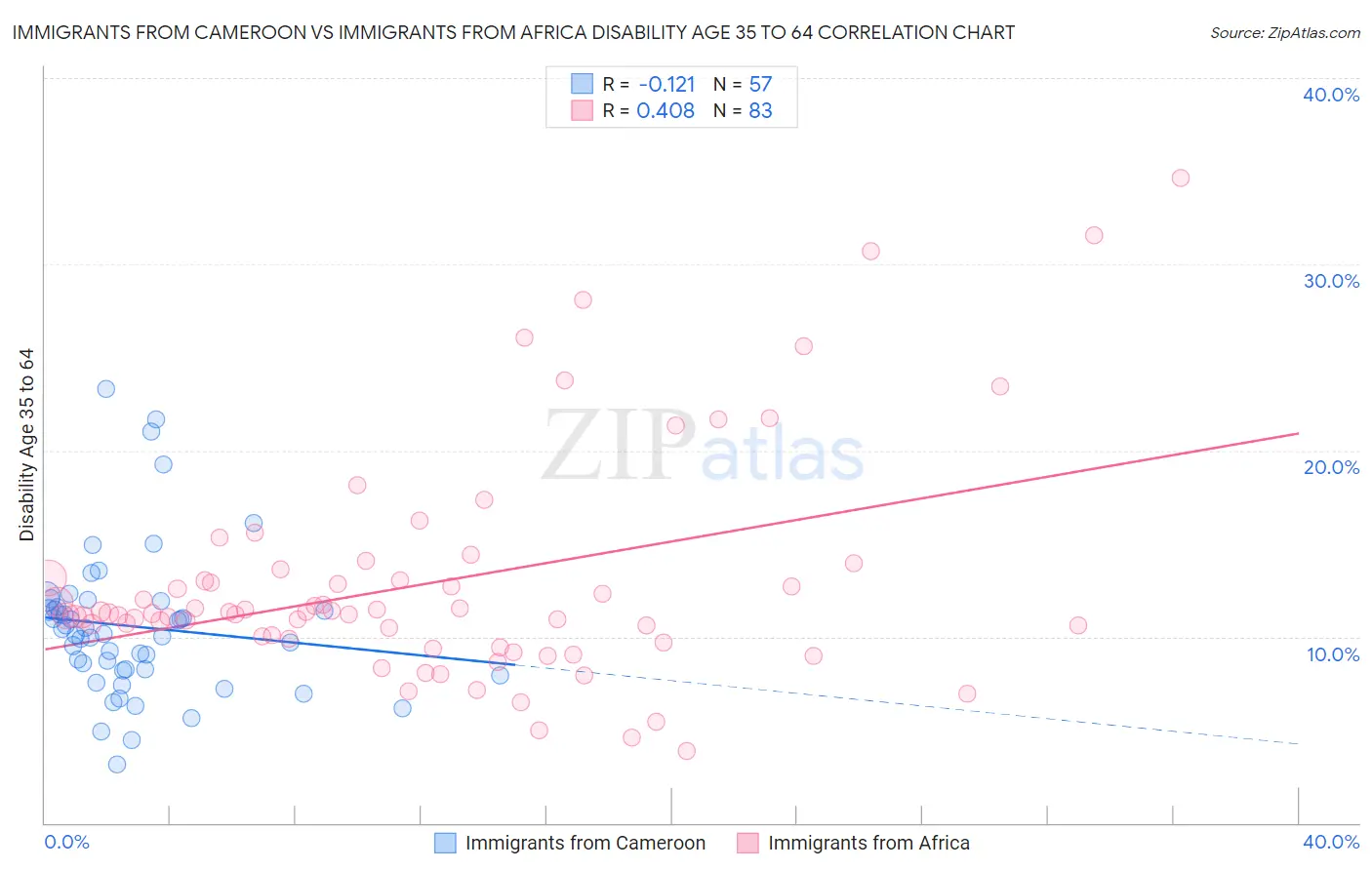 Immigrants from Cameroon vs Immigrants from Africa Disability Age 35 to 64