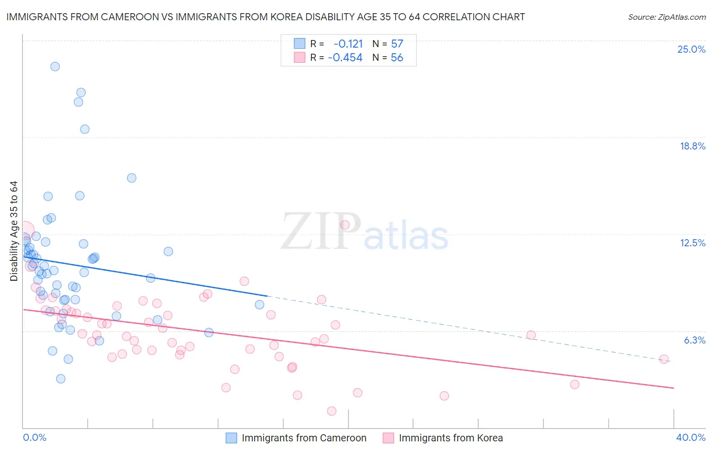 Immigrants from Cameroon vs Immigrants from Korea Disability Age 35 to 64