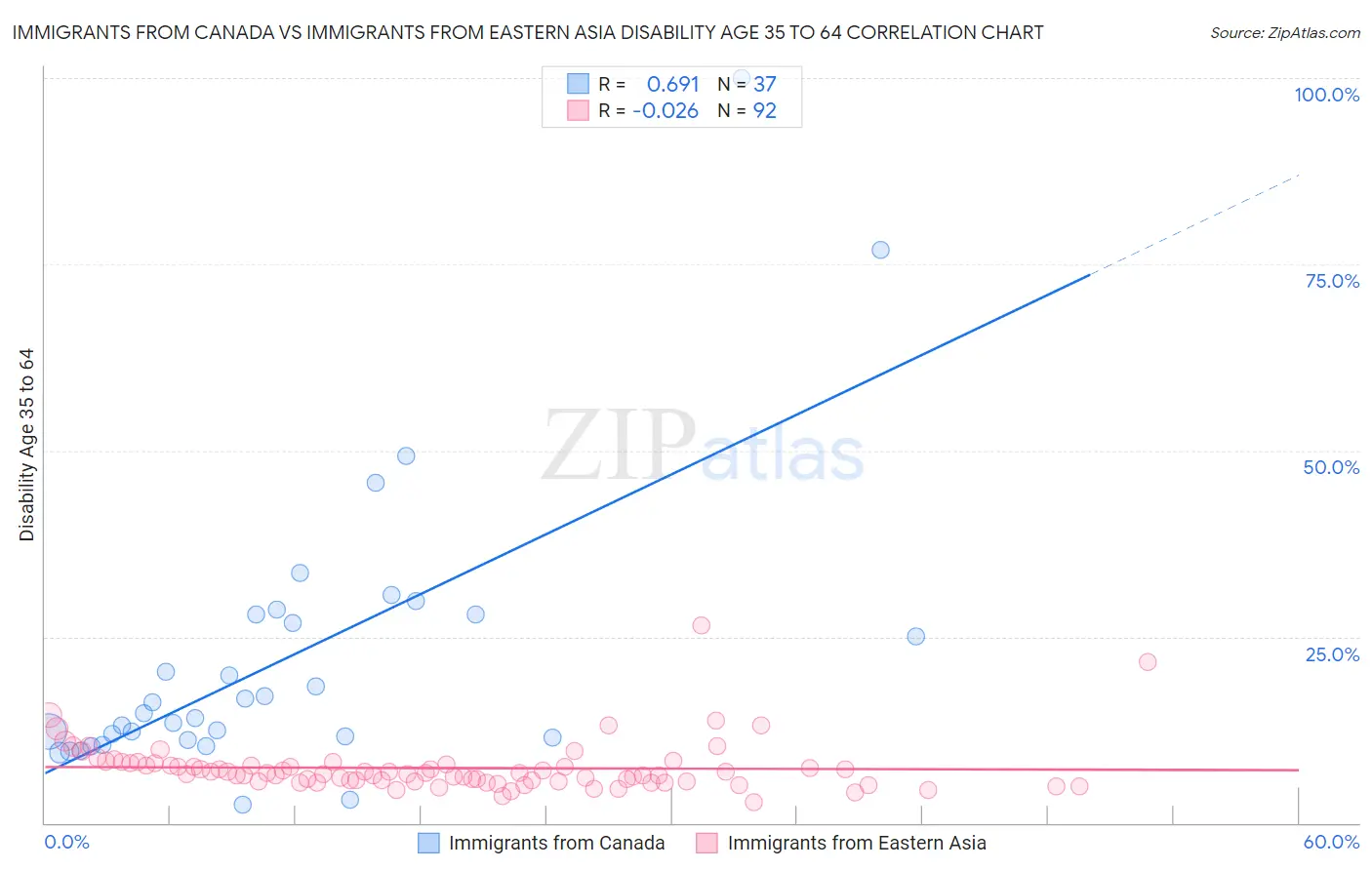 Immigrants from Canada vs Immigrants from Eastern Asia Disability Age 35 to 64