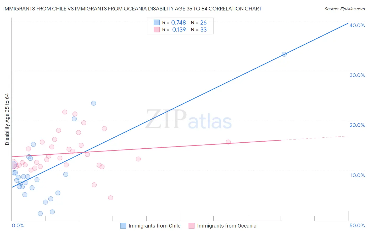 Immigrants from Chile vs Immigrants from Oceania Disability Age 35 to 64