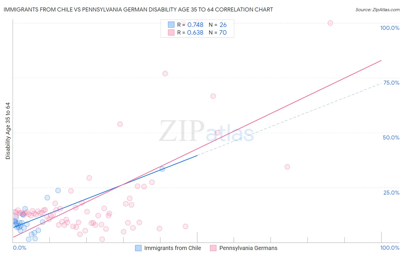 Immigrants from Chile vs Pennsylvania German Disability Age 35 to 64