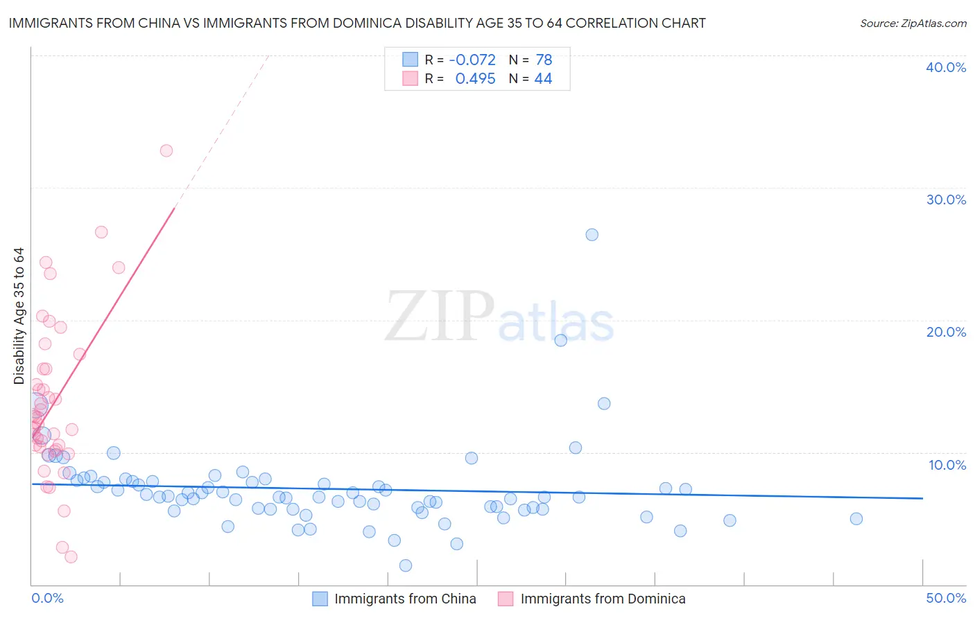 Immigrants from China vs Immigrants from Dominica Disability Age 35 to 64