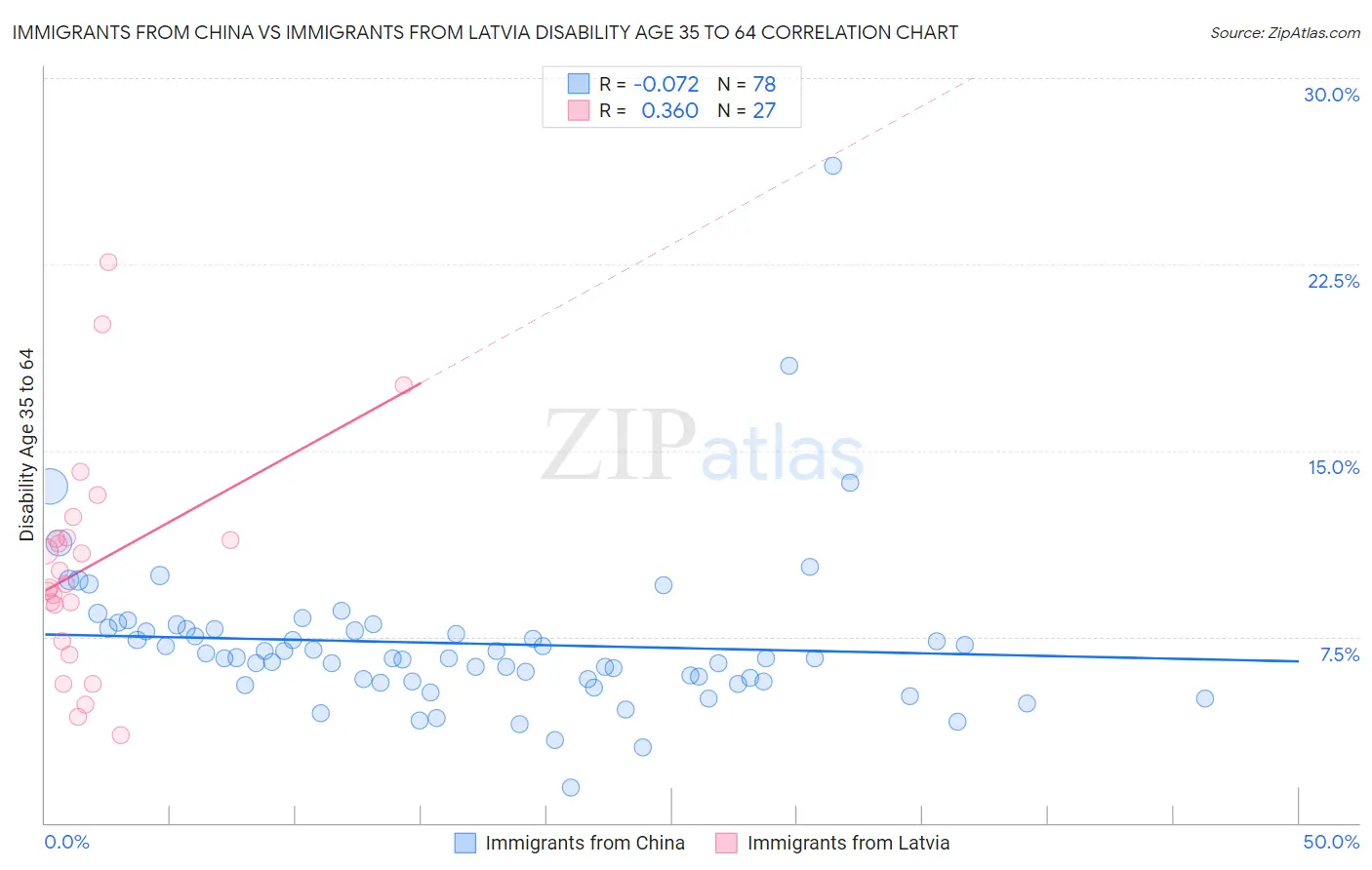 Immigrants from China vs Immigrants from Latvia Disability Age 35 to 64