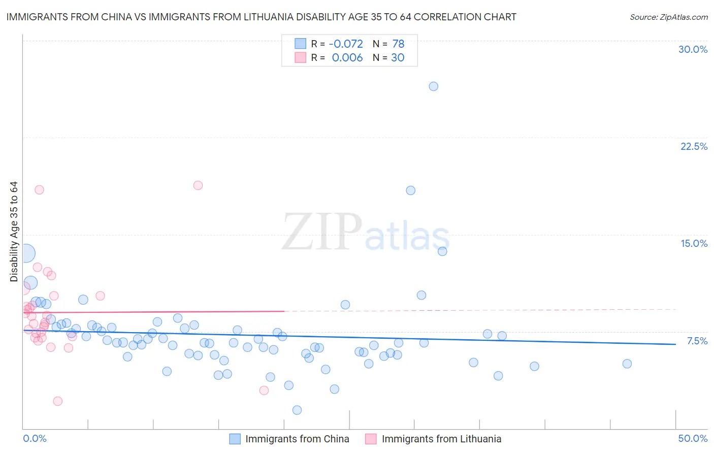 Immigrants from China vs Immigrants from Lithuania Disability Age 35 to 64