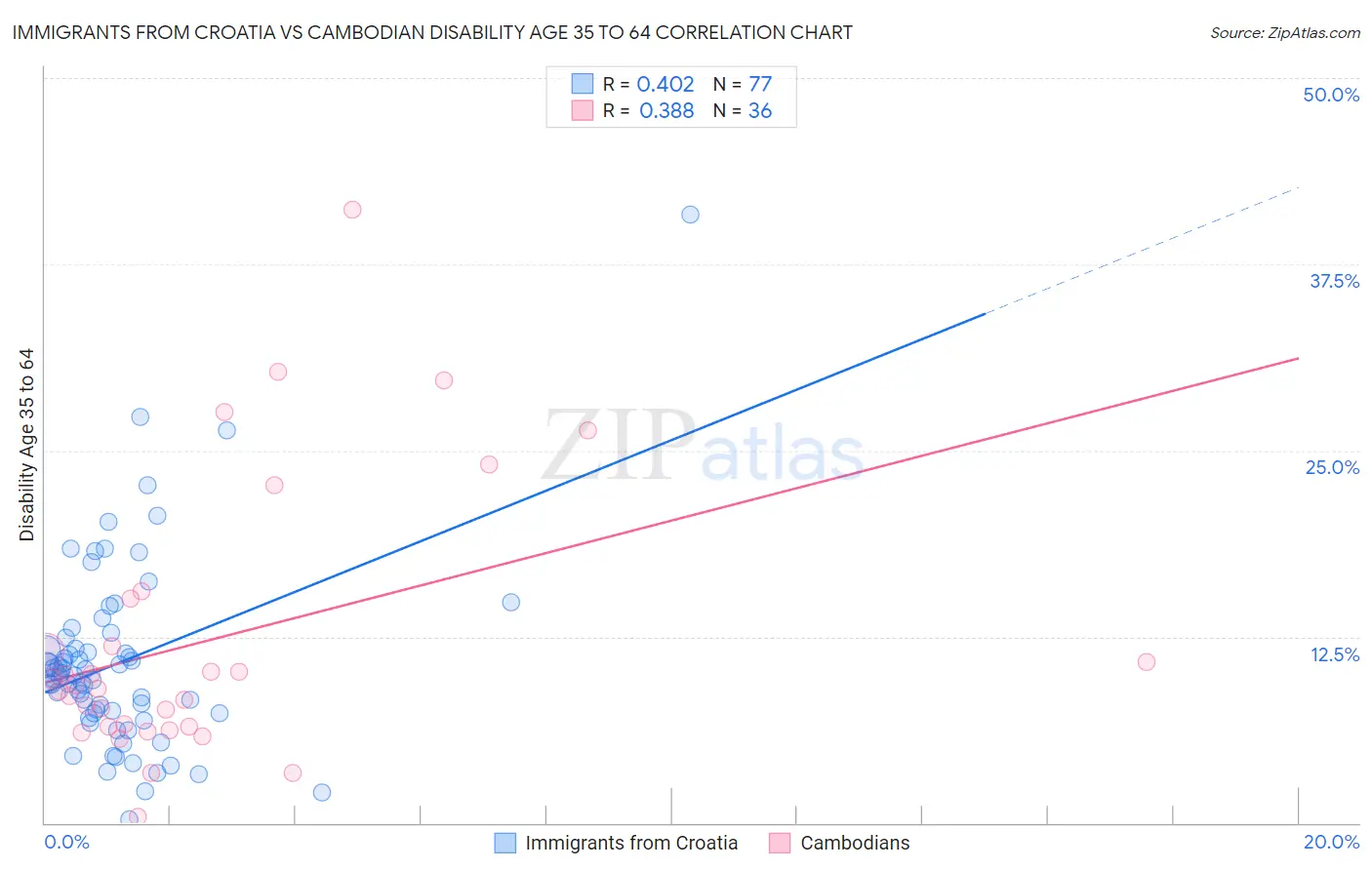 Immigrants from Croatia vs Cambodian Disability Age 35 to 64