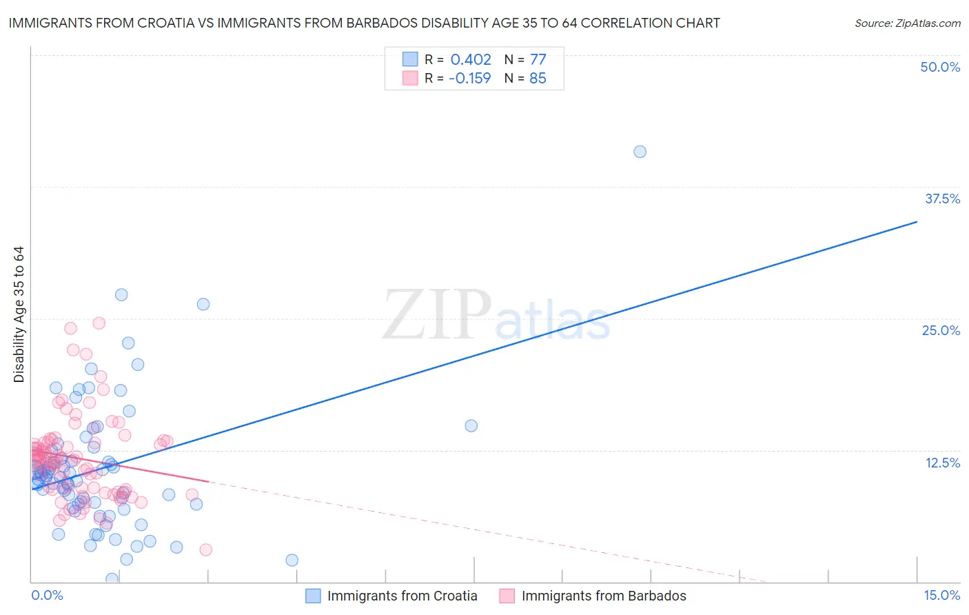 Immigrants from Croatia vs Immigrants from Barbados Disability Age 35 to 64