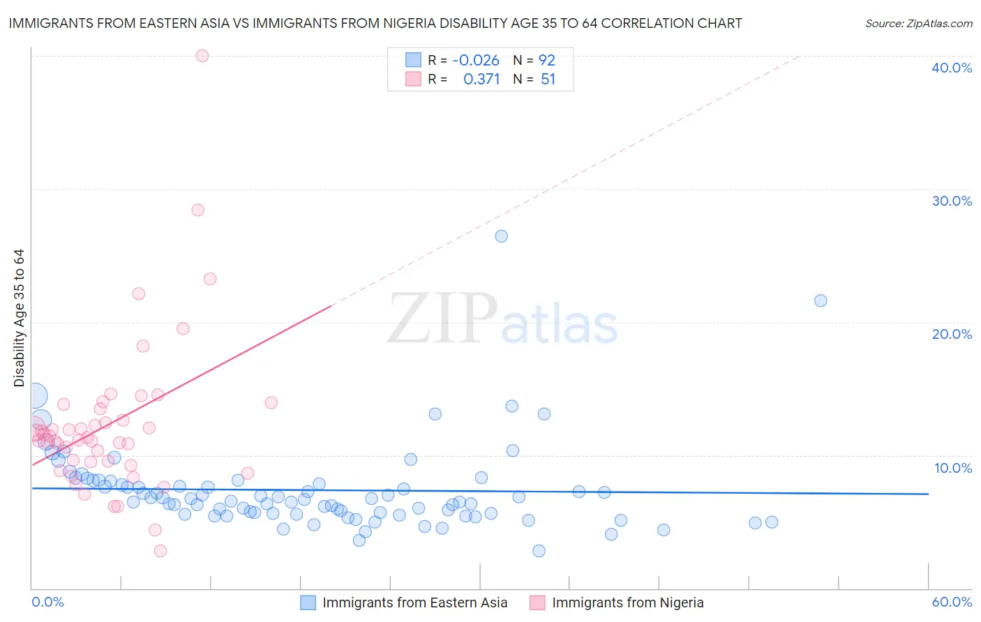 Immigrants from Eastern Asia vs Immigrants from Nigeria Disability Age 35 to 64