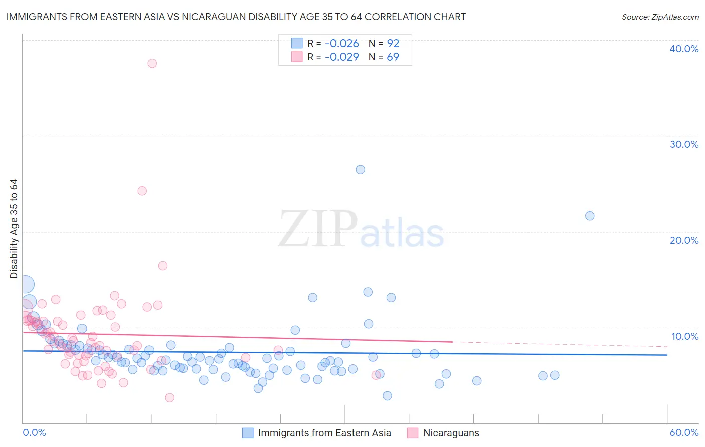 Immigrants from Eastern Asia vs Nicaraguan Disability Age 35 to 64