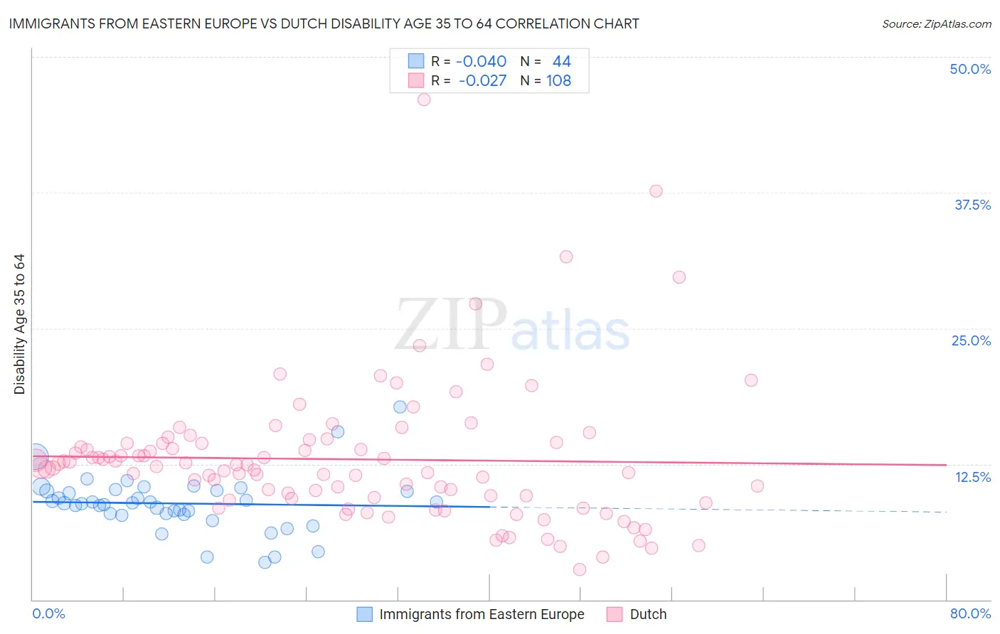 Immigrants from Eastern Europe vs Dutch Disability Age 35 to 64