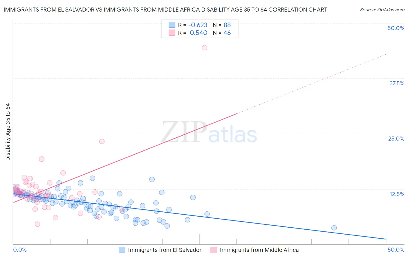 Immigrants from El Salvador vs Immigrants from Middle Africa Disability Age 35 to 64