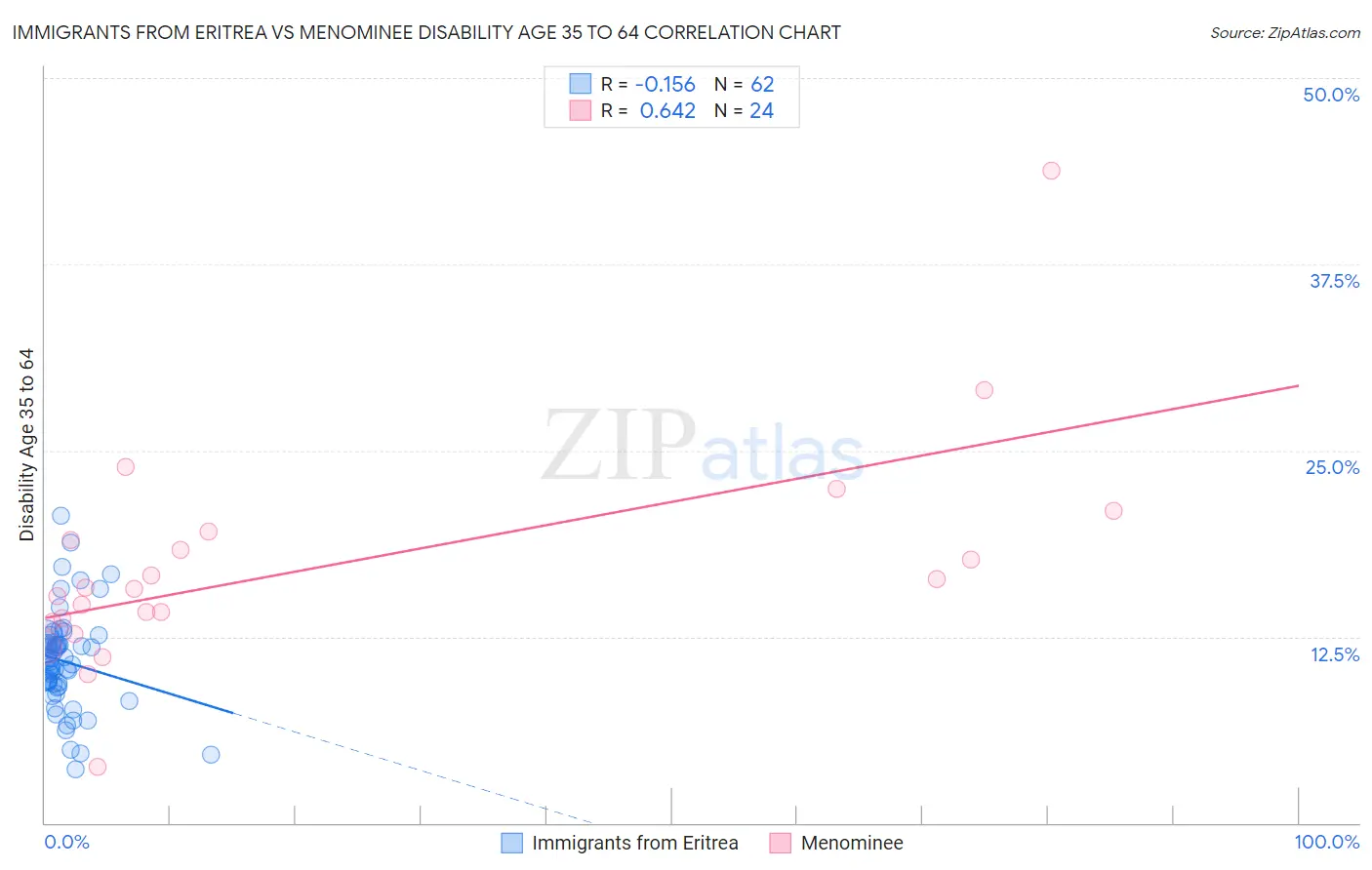 Immigrants from Eritrea vs Menominee Disability Age 35 to 64