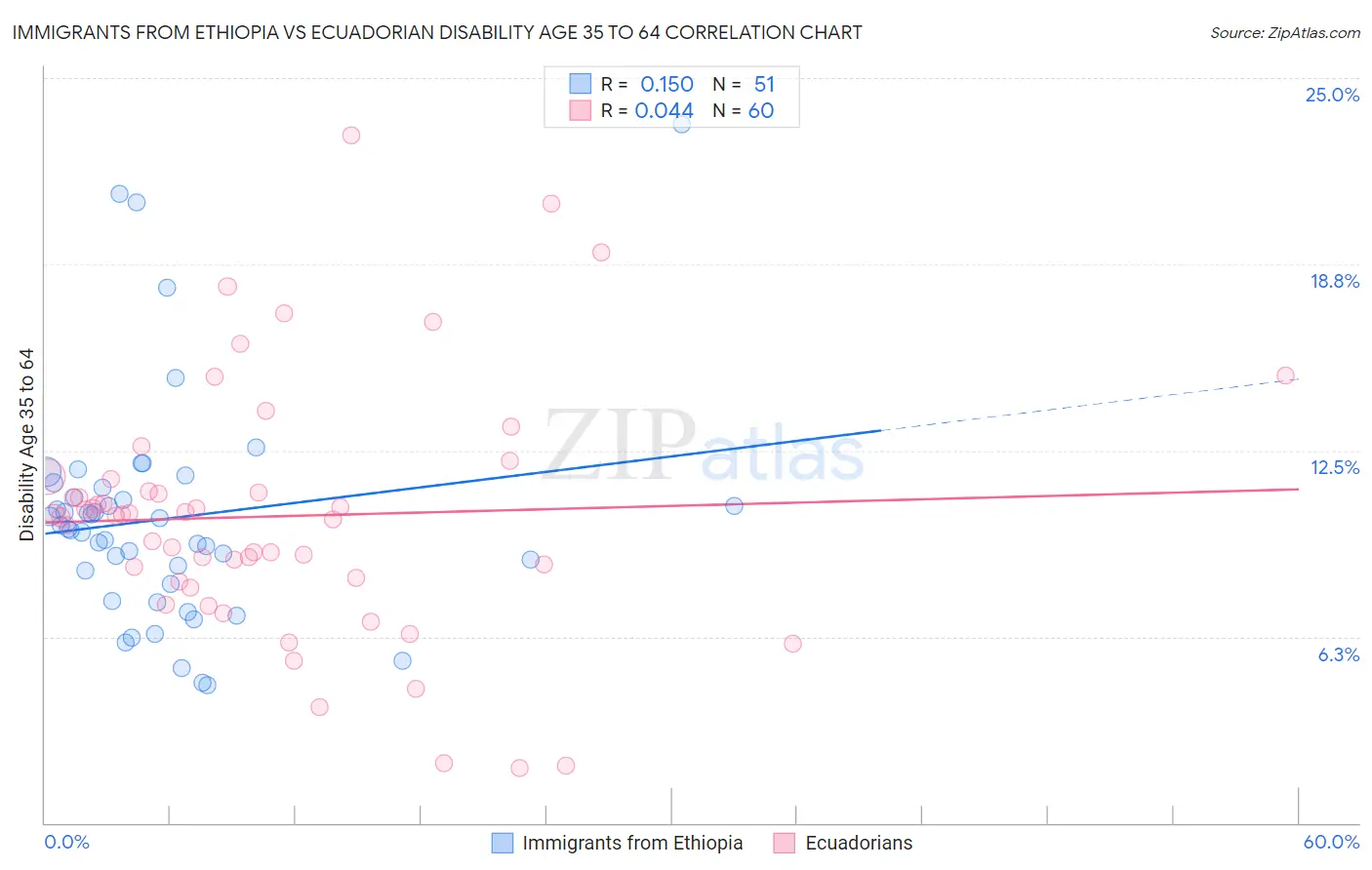 Immigrants from Ethiopia vs Ecuadorian Disability Age 35 to 64